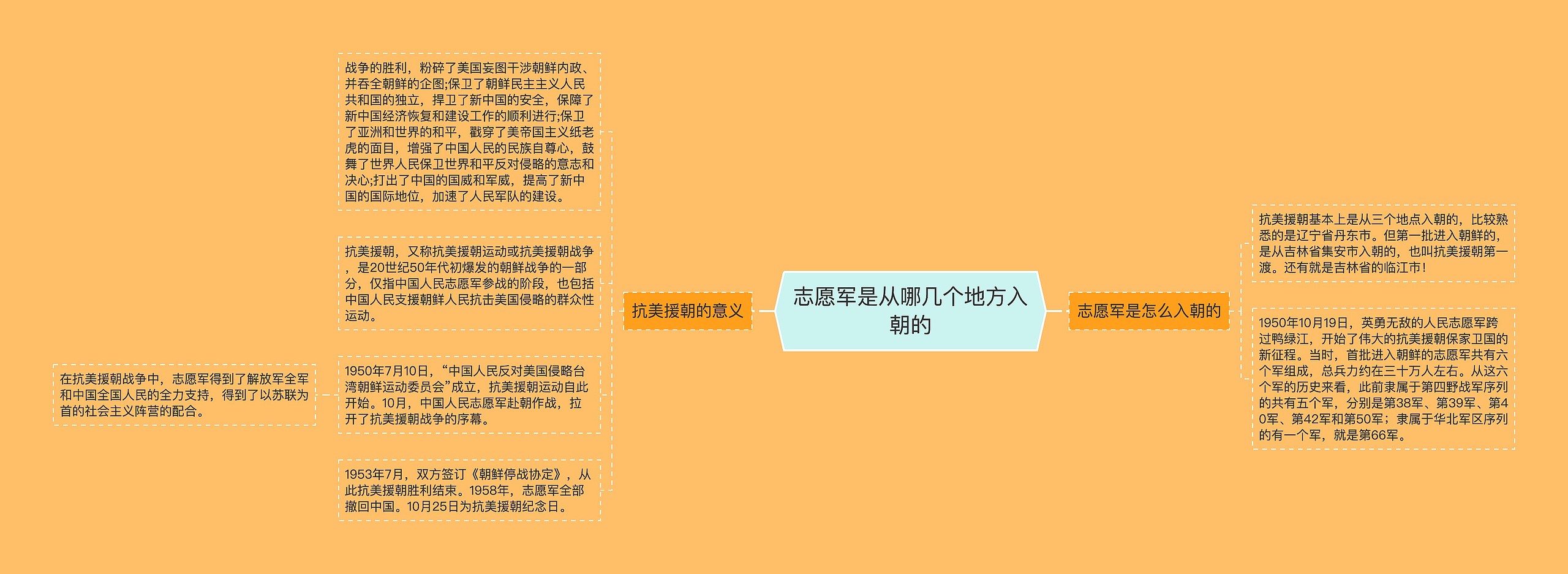 志愿军是从哪几个地方入朝的思维导图