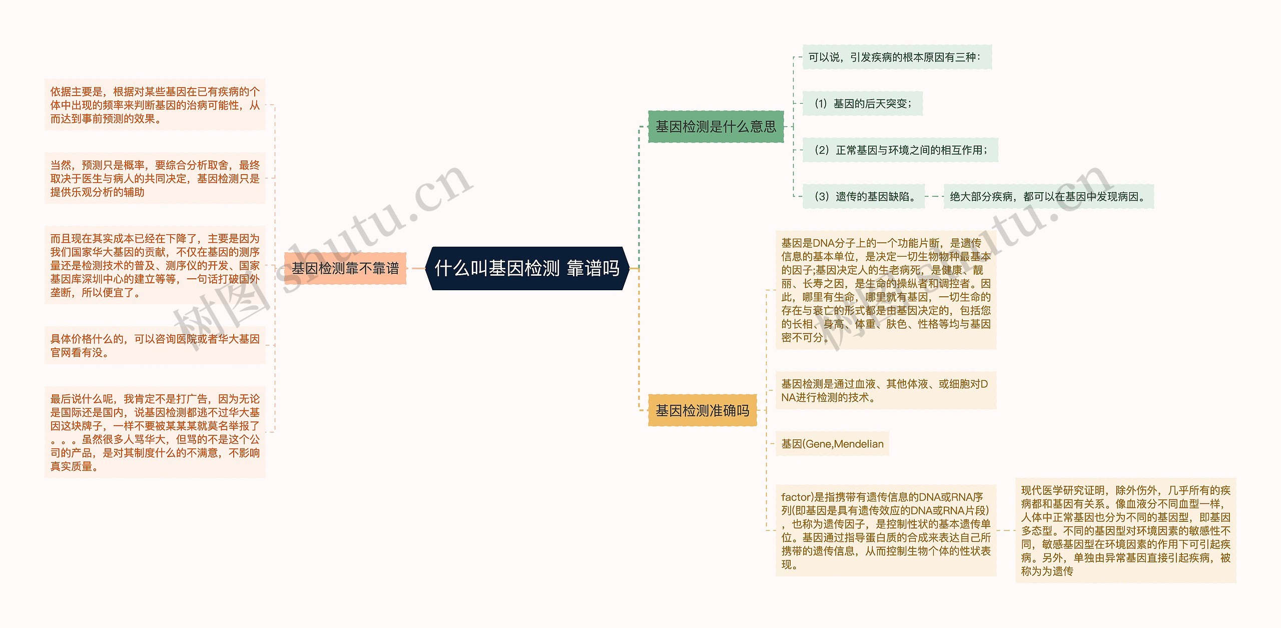 什么叫基因检测 靠谱吗思维导图