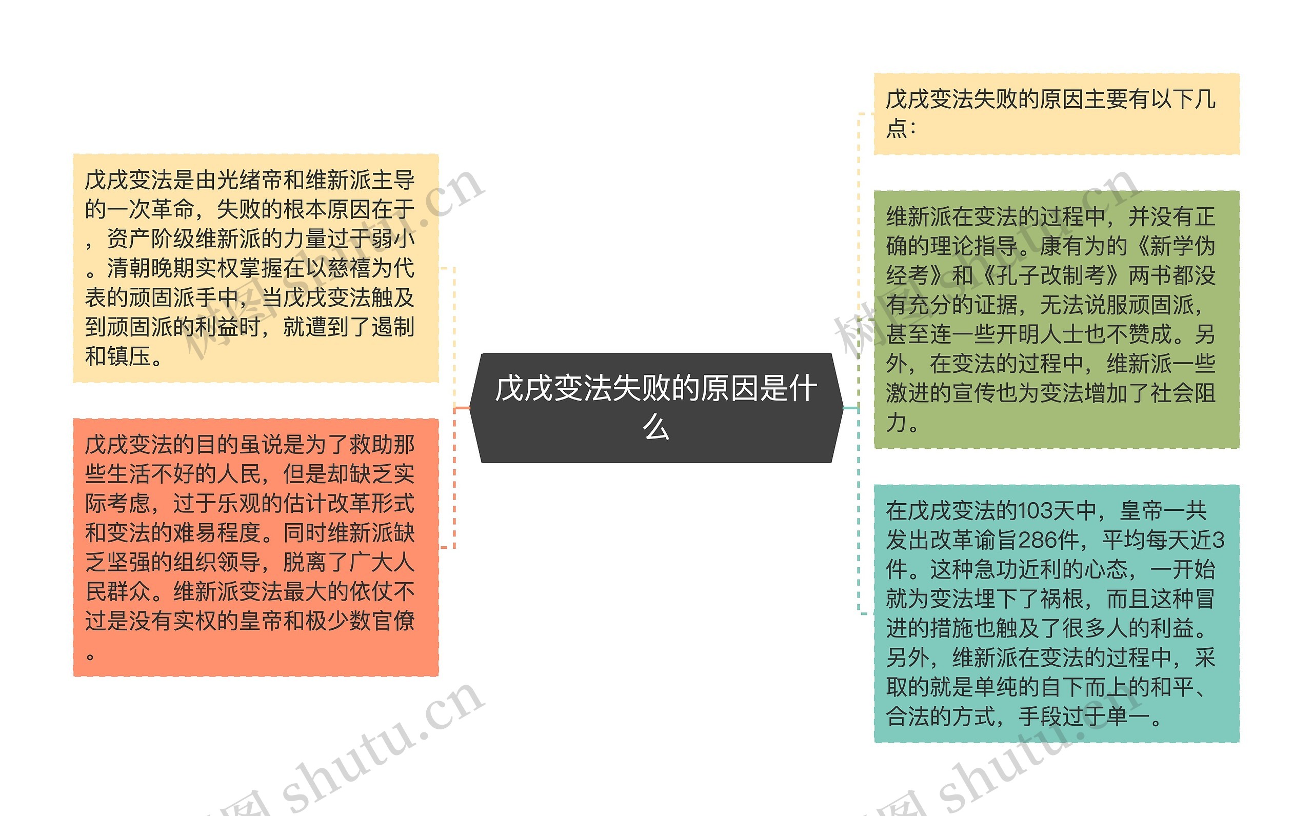 戊戌变法失败的原因是什么思维导图