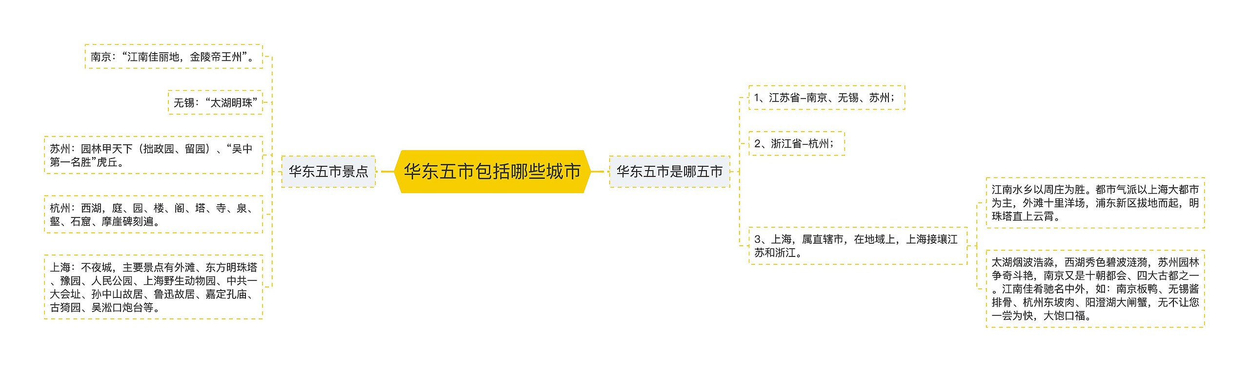 华东五市包括哪些城市思维导图