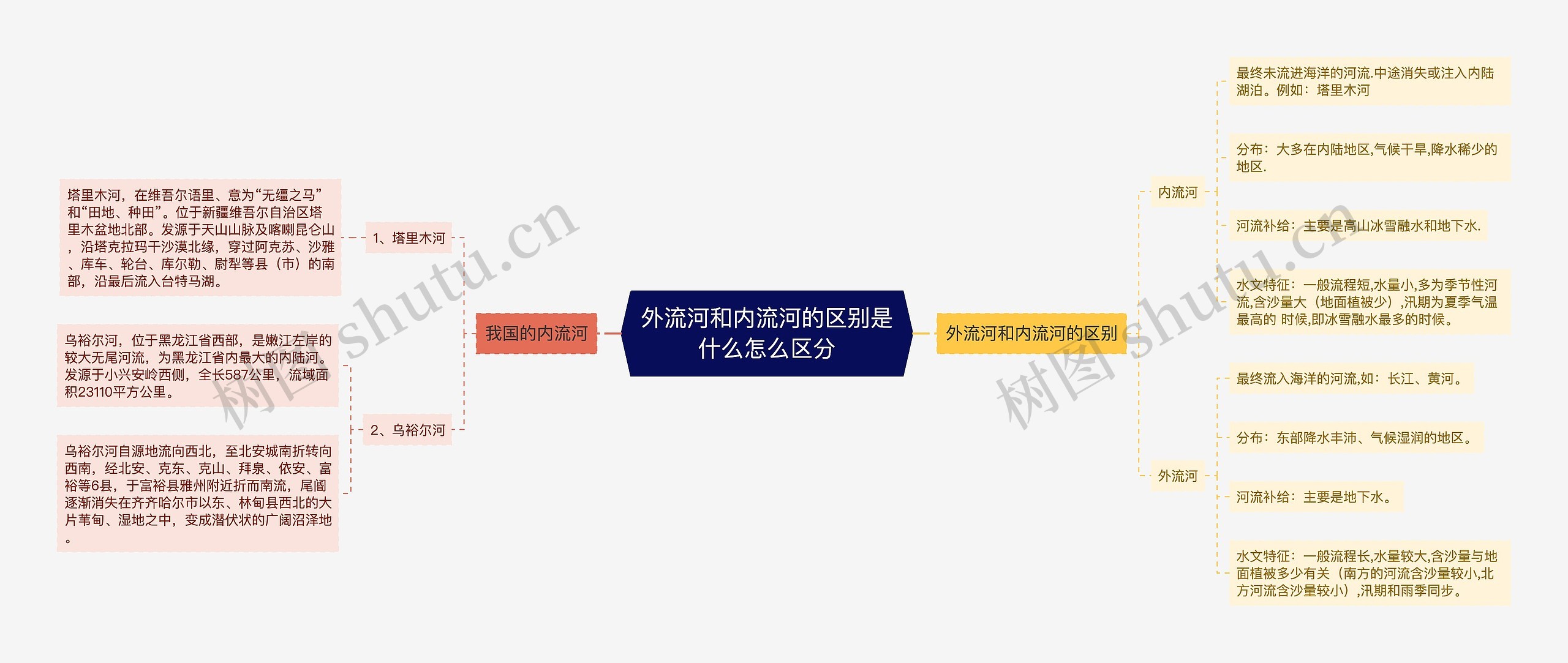 外流河和内流河的区别是什么怎么区分思维导图