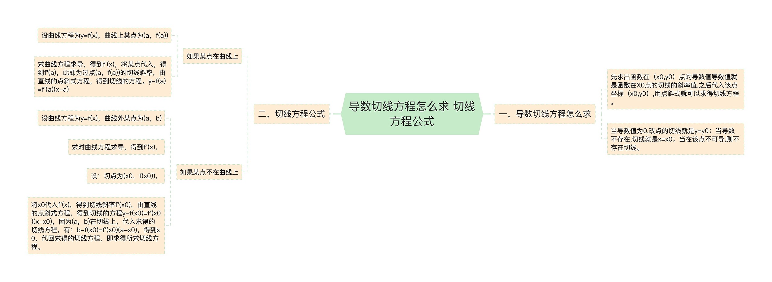 导数切线方程怎么求 切线方程公式