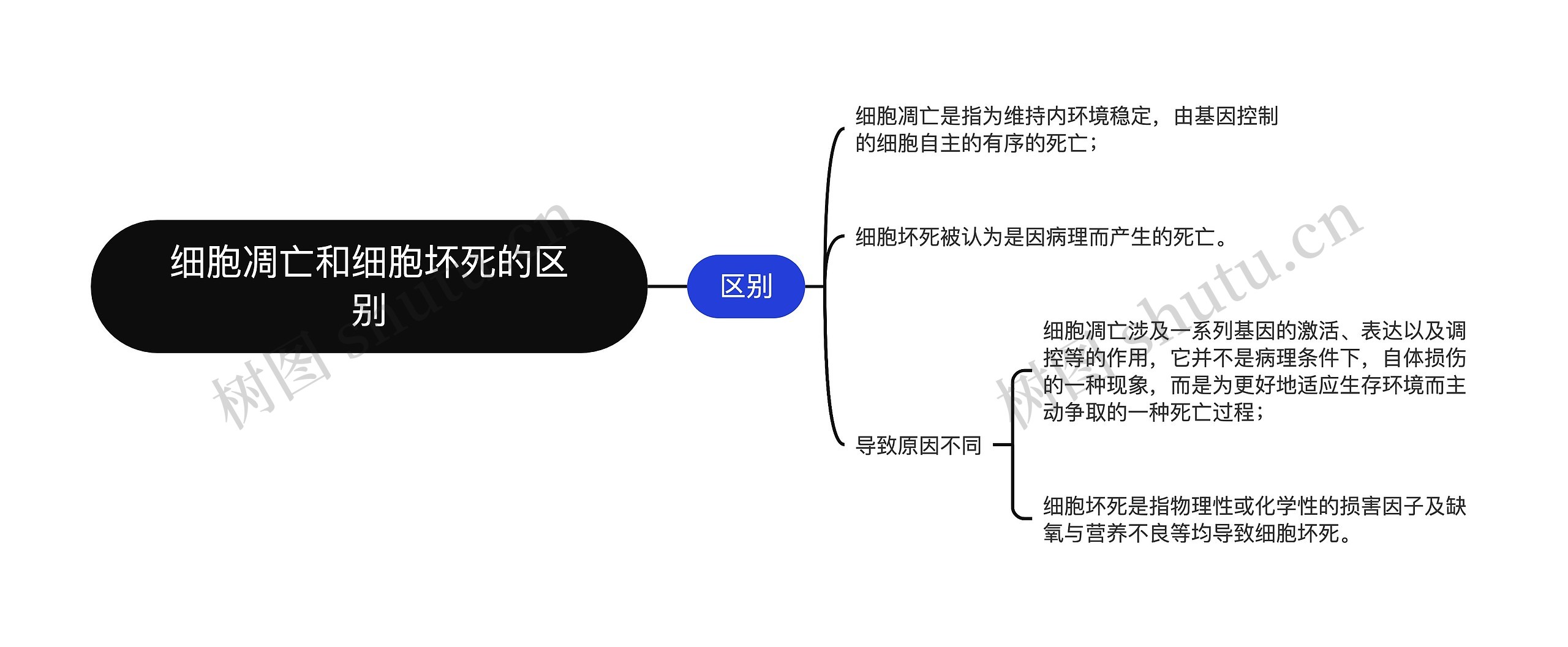 细胞凋亡和细胞坏死的区别