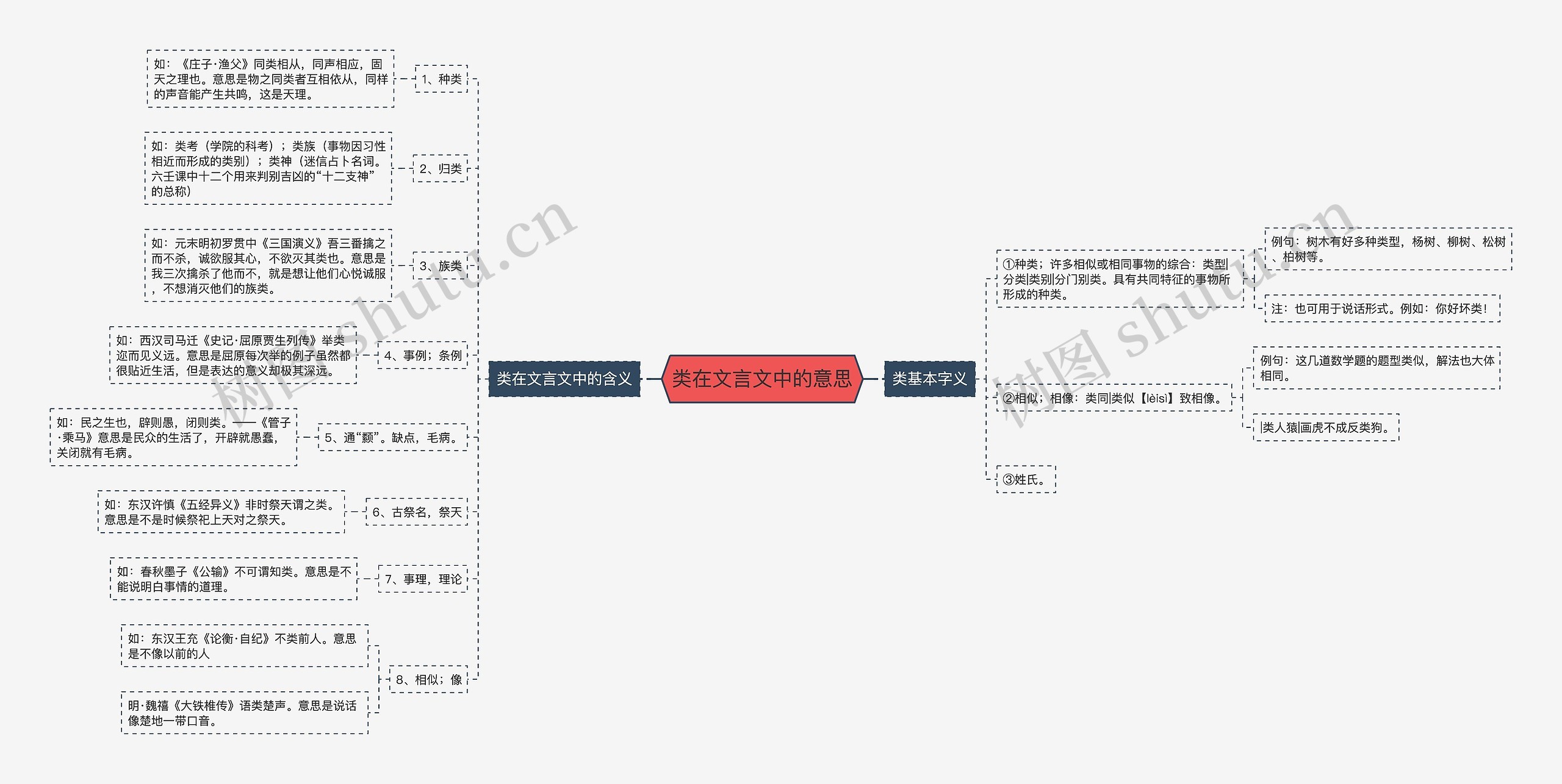 类在文言文中的意思思维导图