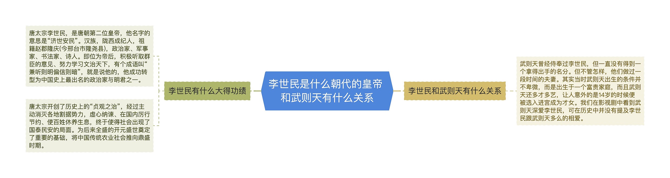 李世民是什么朝代的皇帝 和武则天有什么关系思维导图