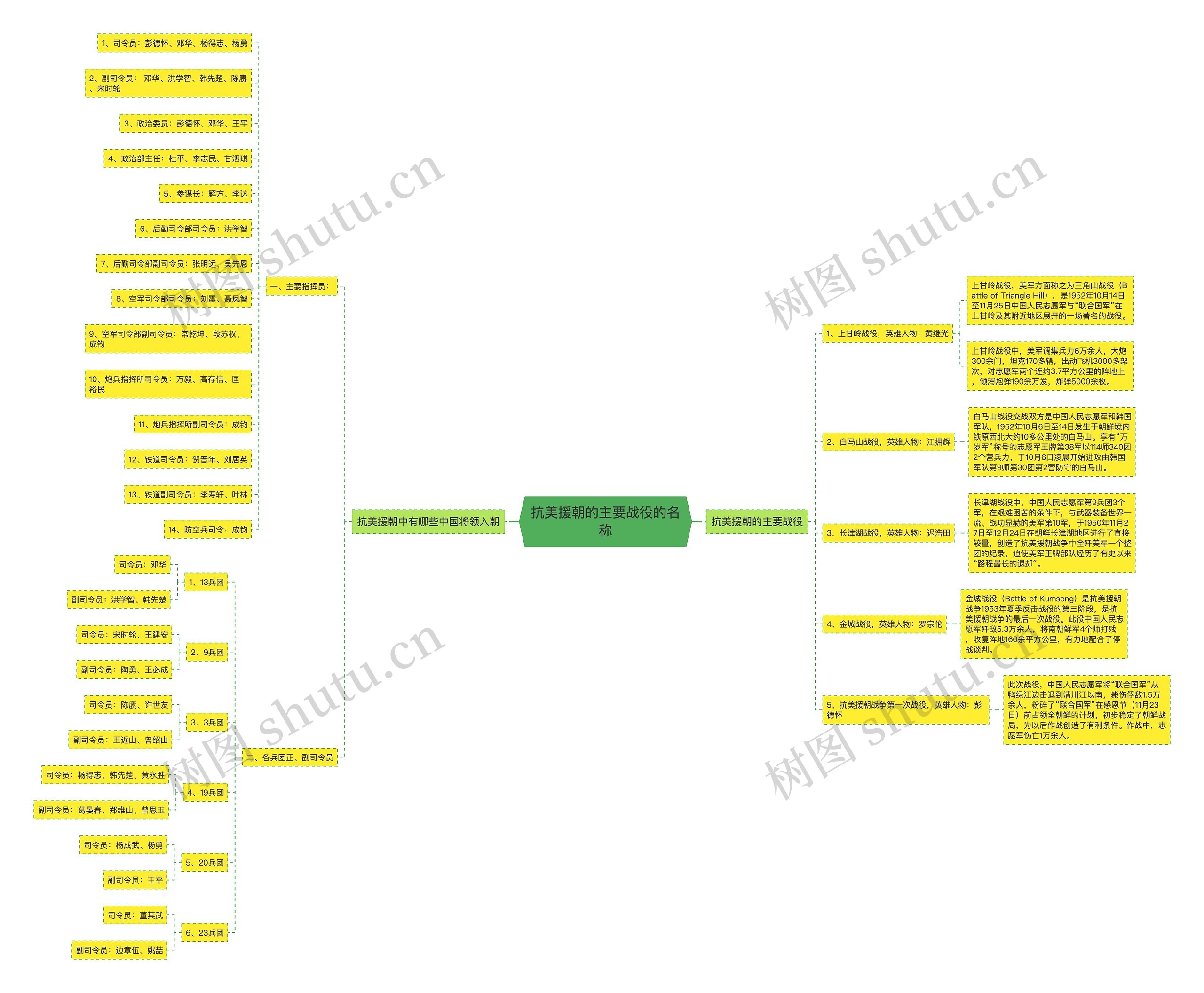 抗美援朝的主要战役的名称思维导图
