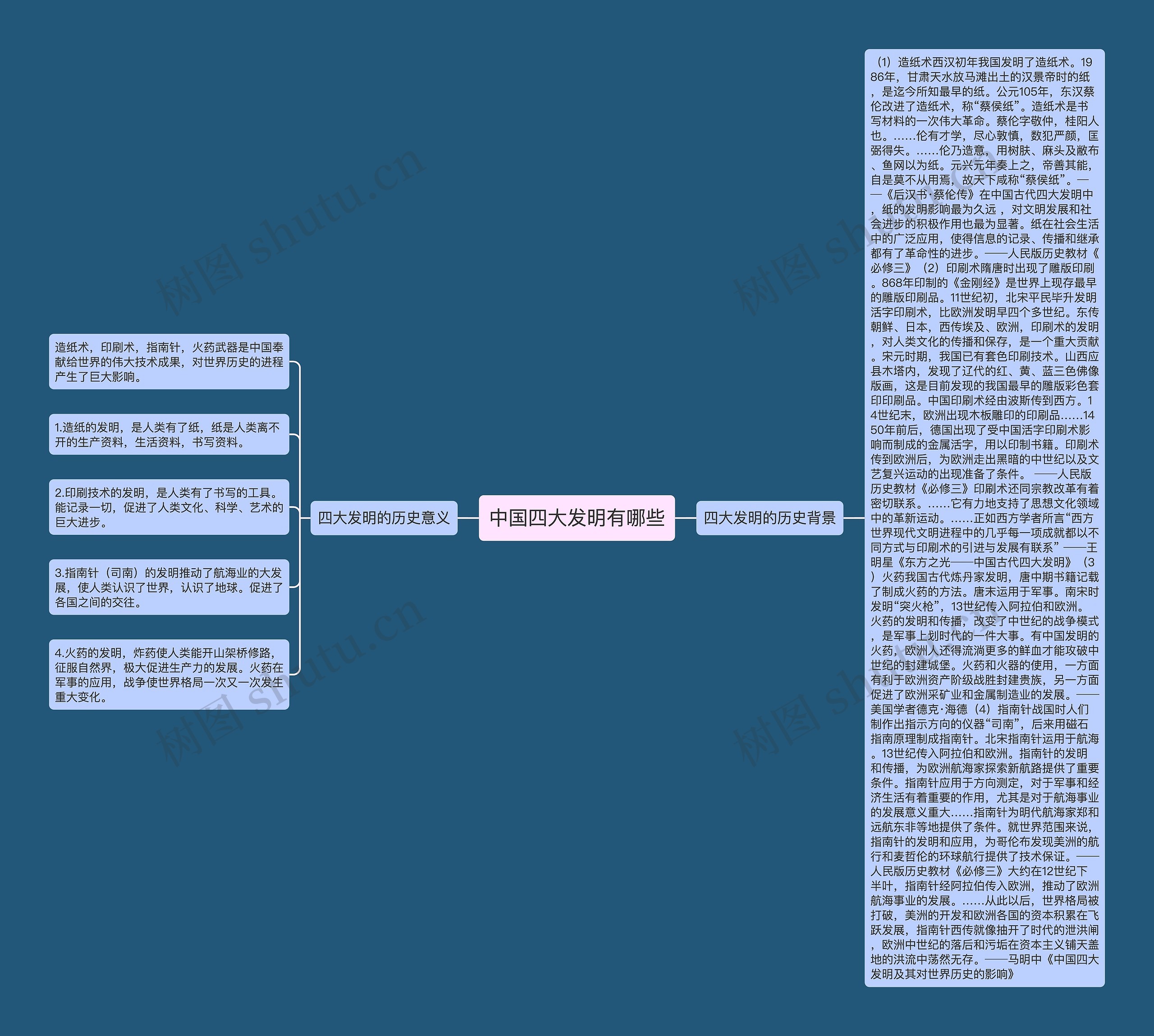 中国四大发明有哪些思维导图