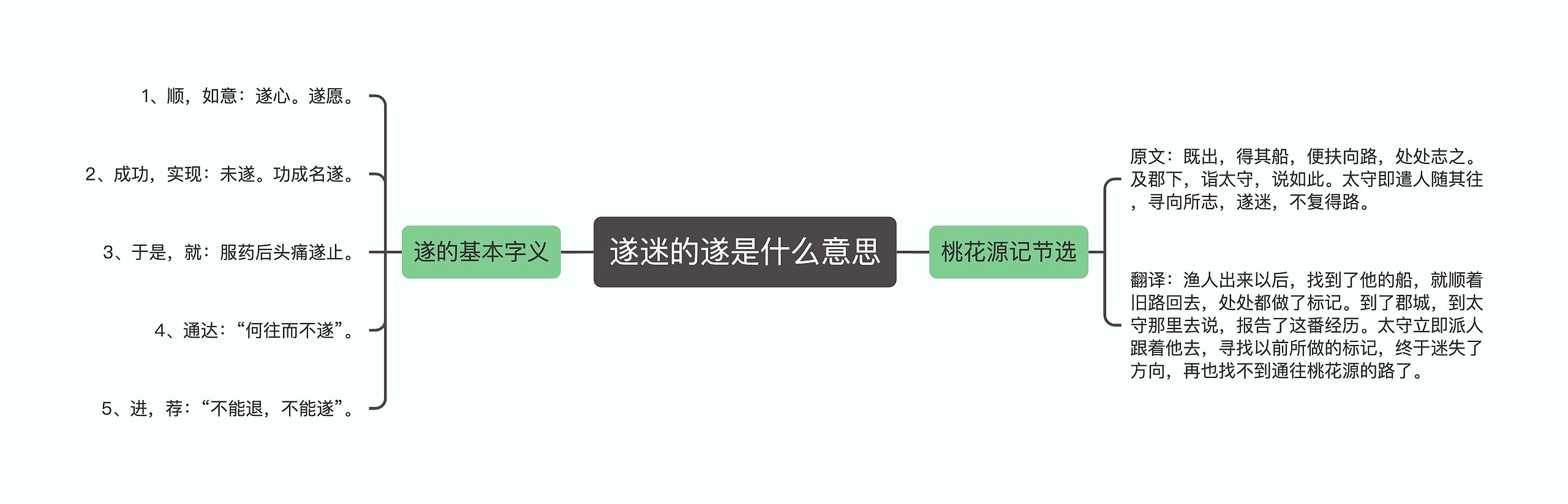 遂迷的遂是什么意思思维导图