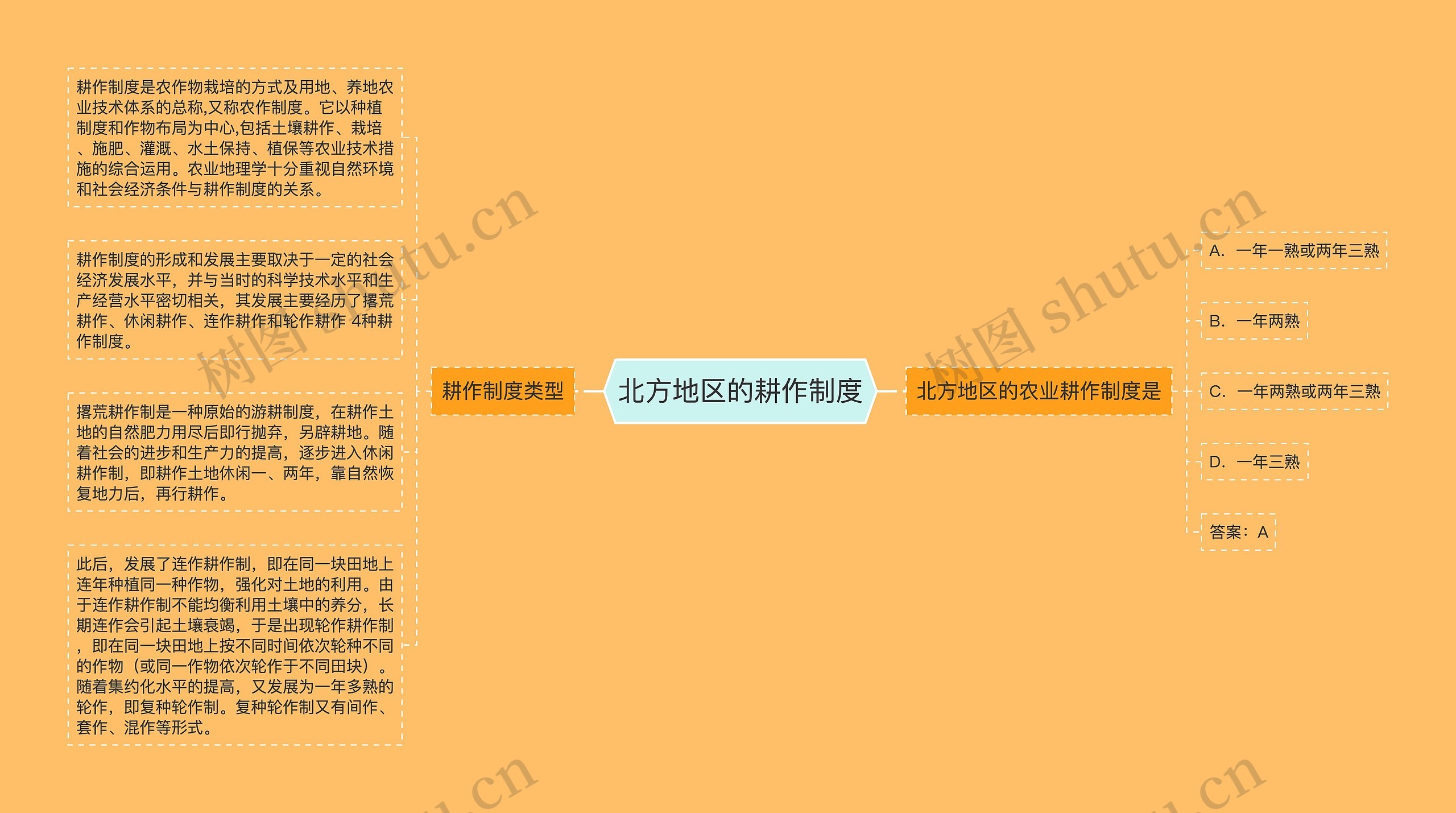 北方地区的耕作制度思维导图