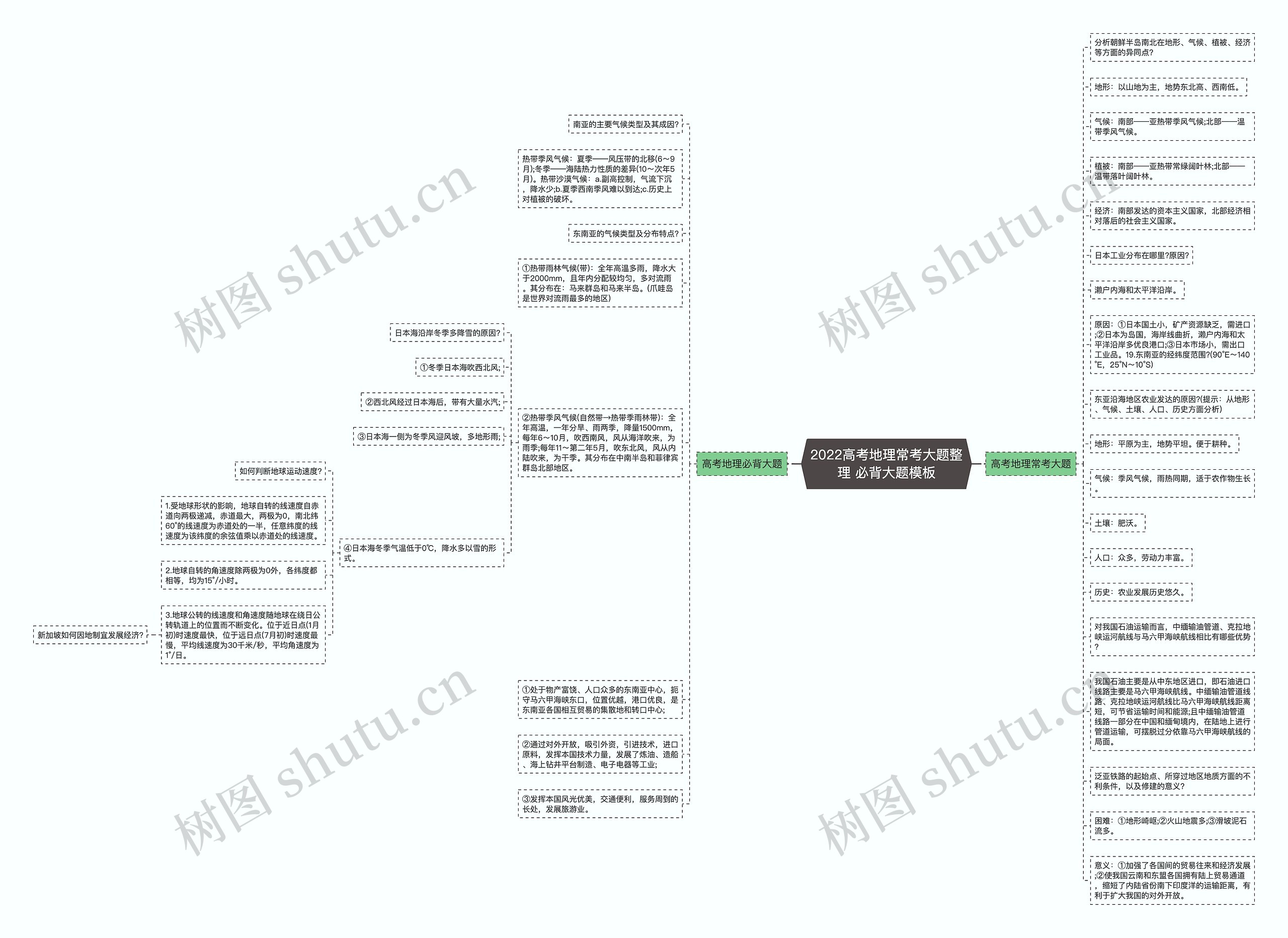 2022高考地理常考大题整理 必背大题思维导图高清图 2022高考地理常考大题整理 必背大题思维导图