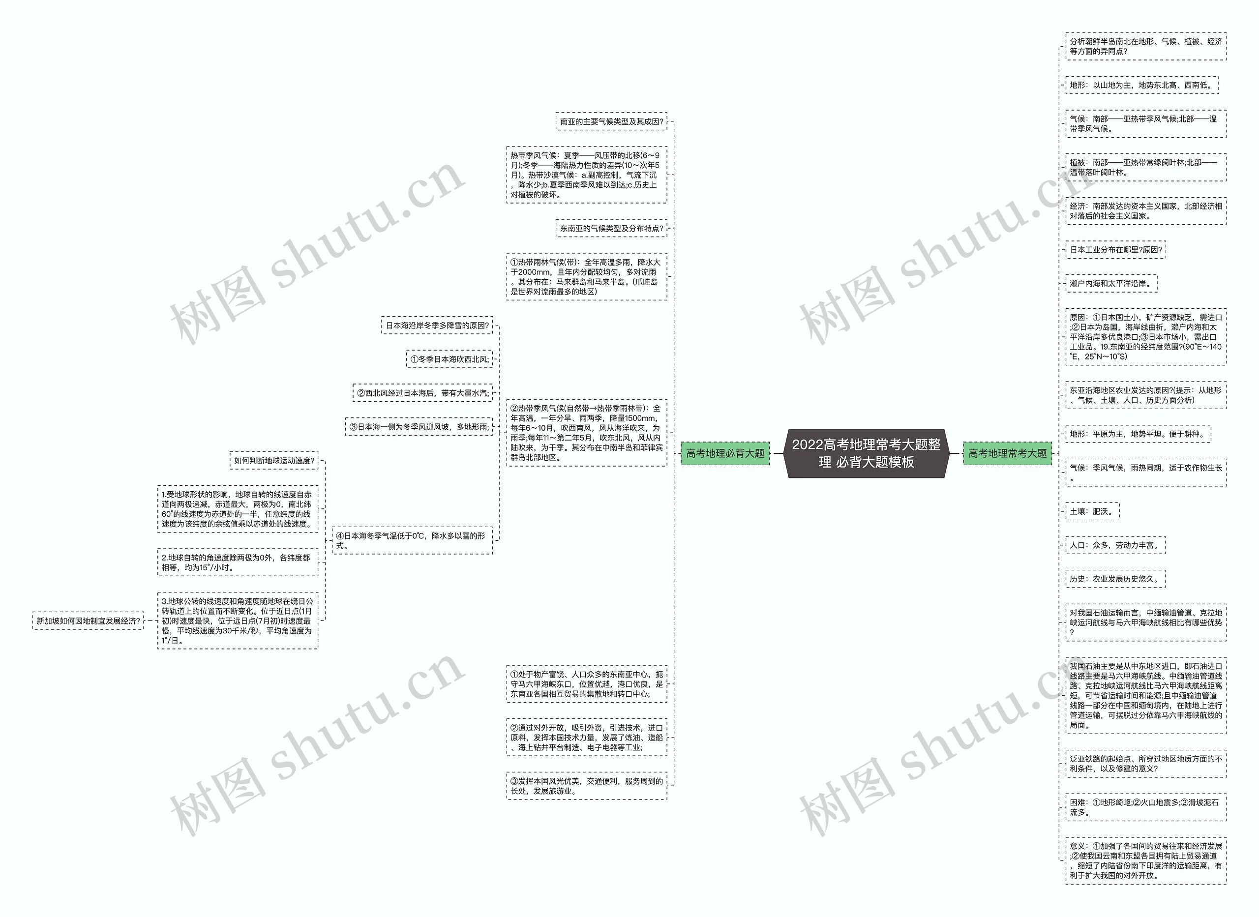 2022高考地理常考大题整理 必背大题思维导图