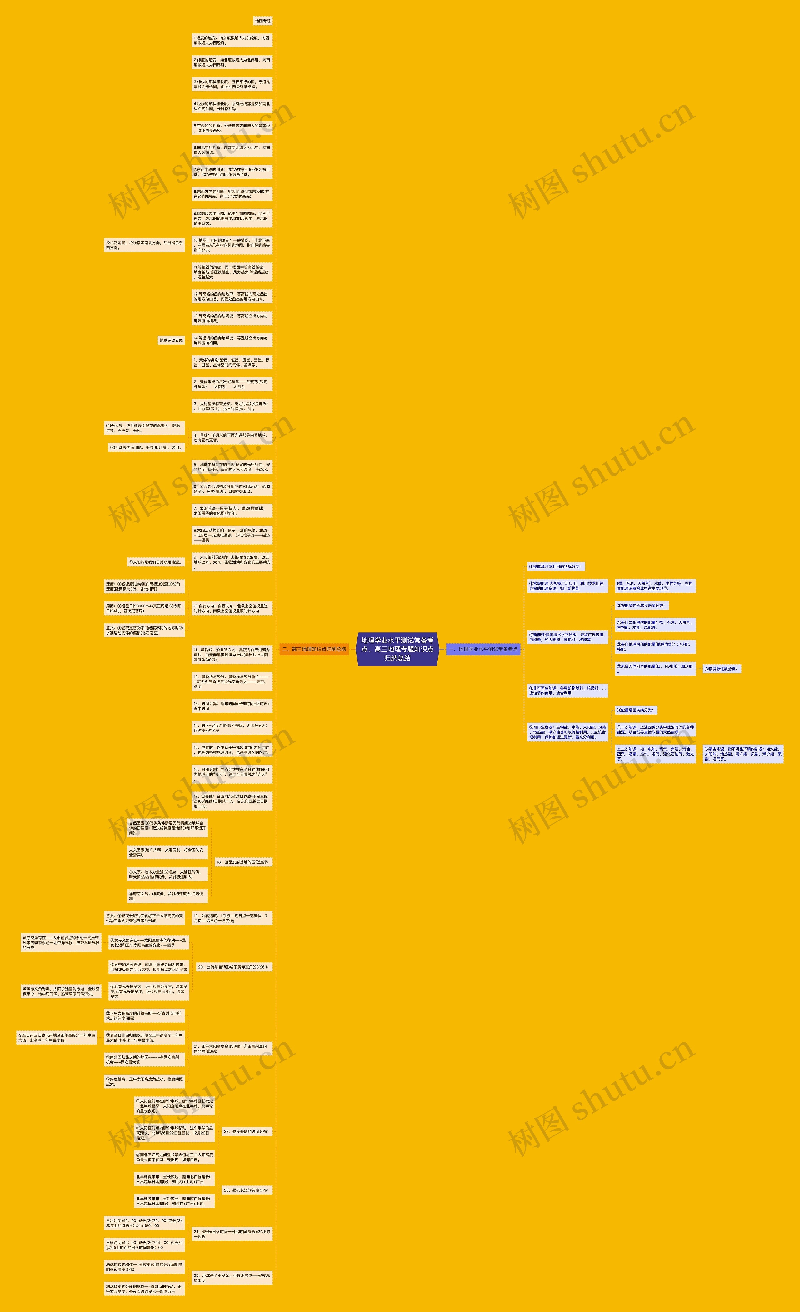 地理学业水平测试常备考点、高三地理专题知识点归纳总结思维导图
