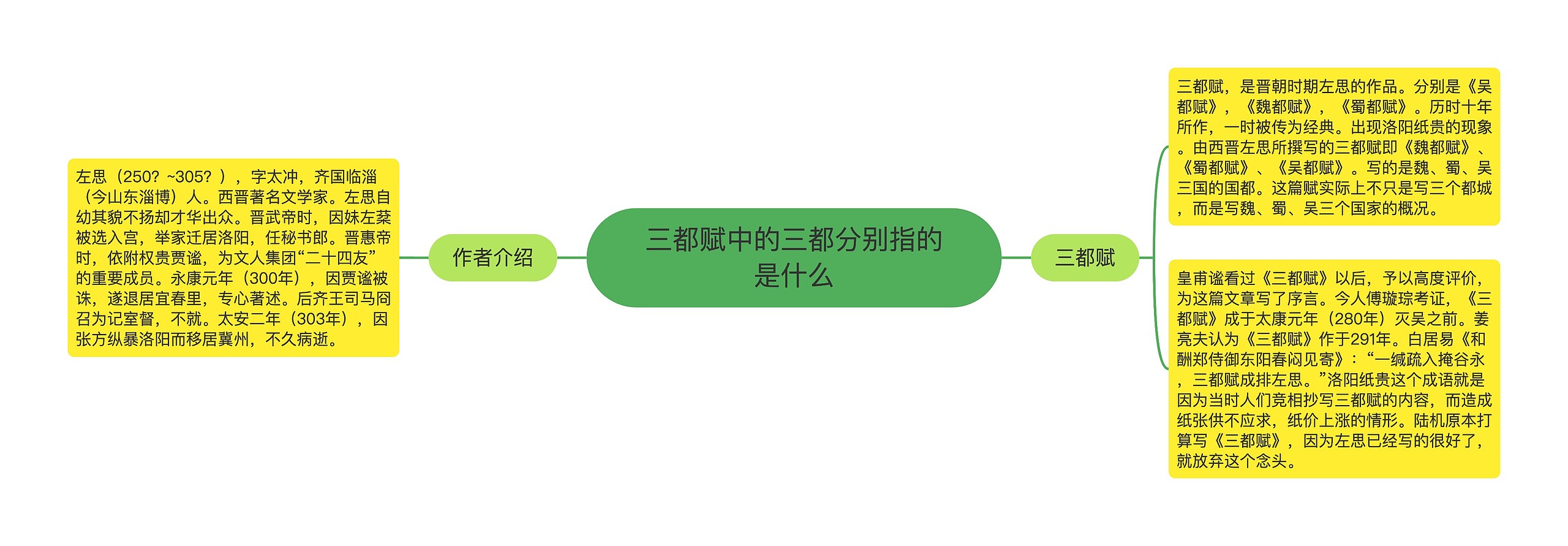 三都赋中的三都分别指的是什么思维导图