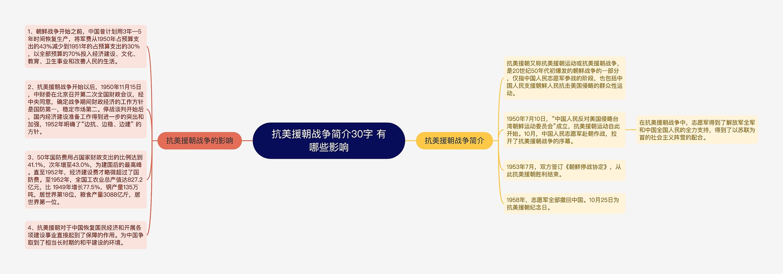 抗美援朝战争简介30字 有哪些影响思维导图