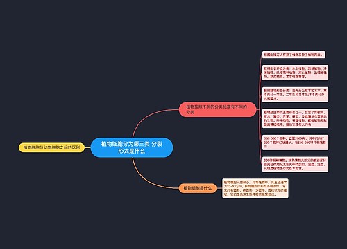 植物细胞分为哪三类 分裂形式是什么