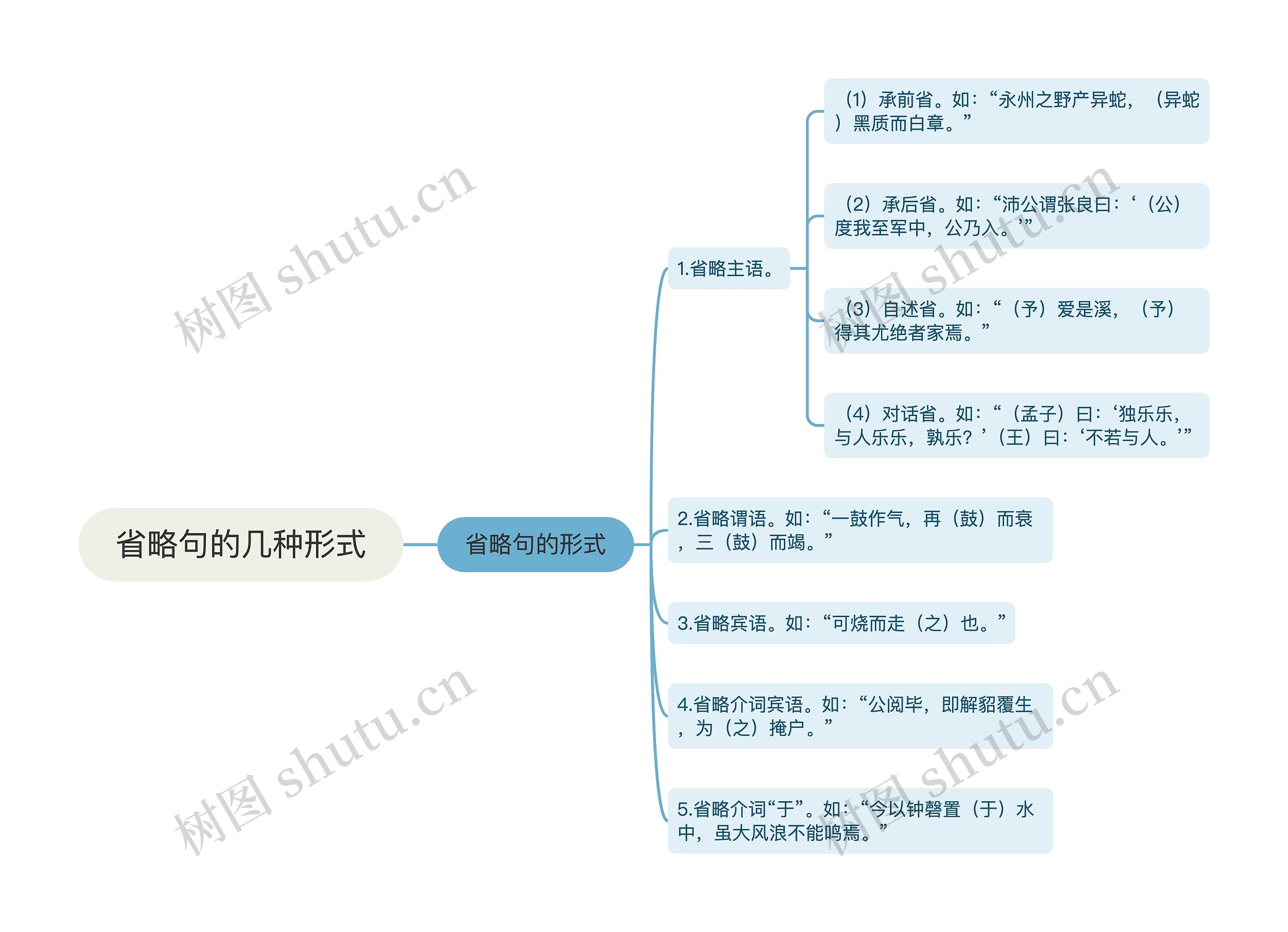 省略句的几种形式思维导图