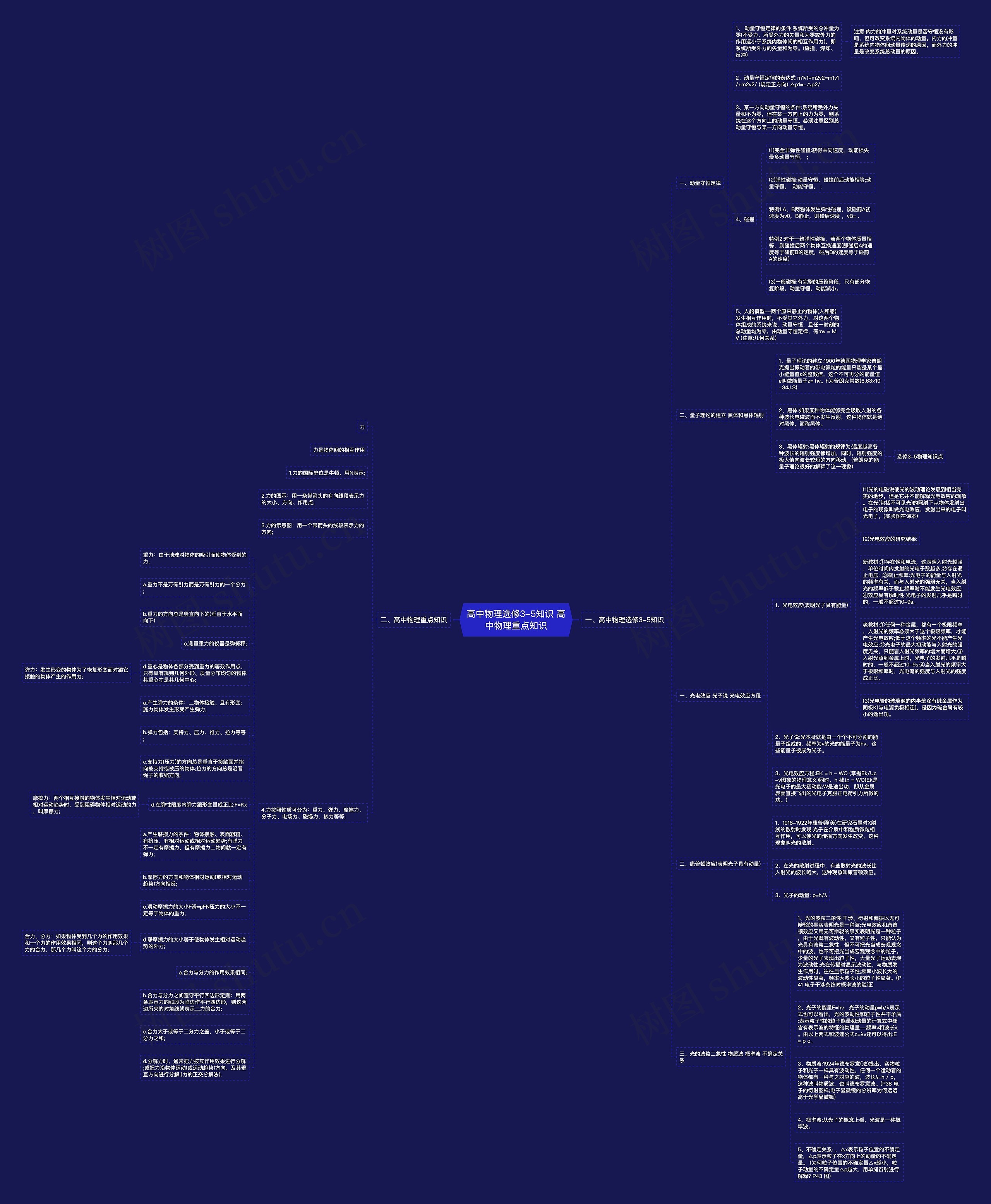 高中物理选修3-5知识 高中物理重点知识思维导图