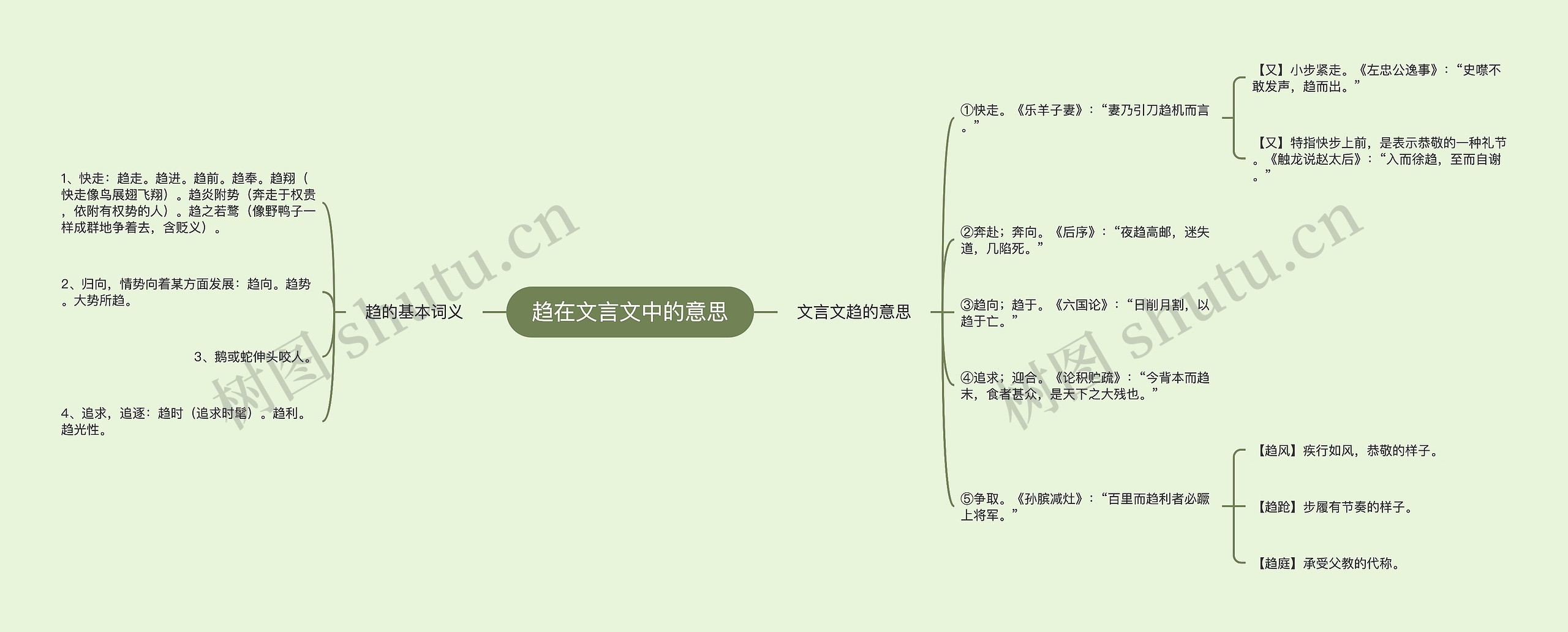 趋在文言文中的意思思维导图