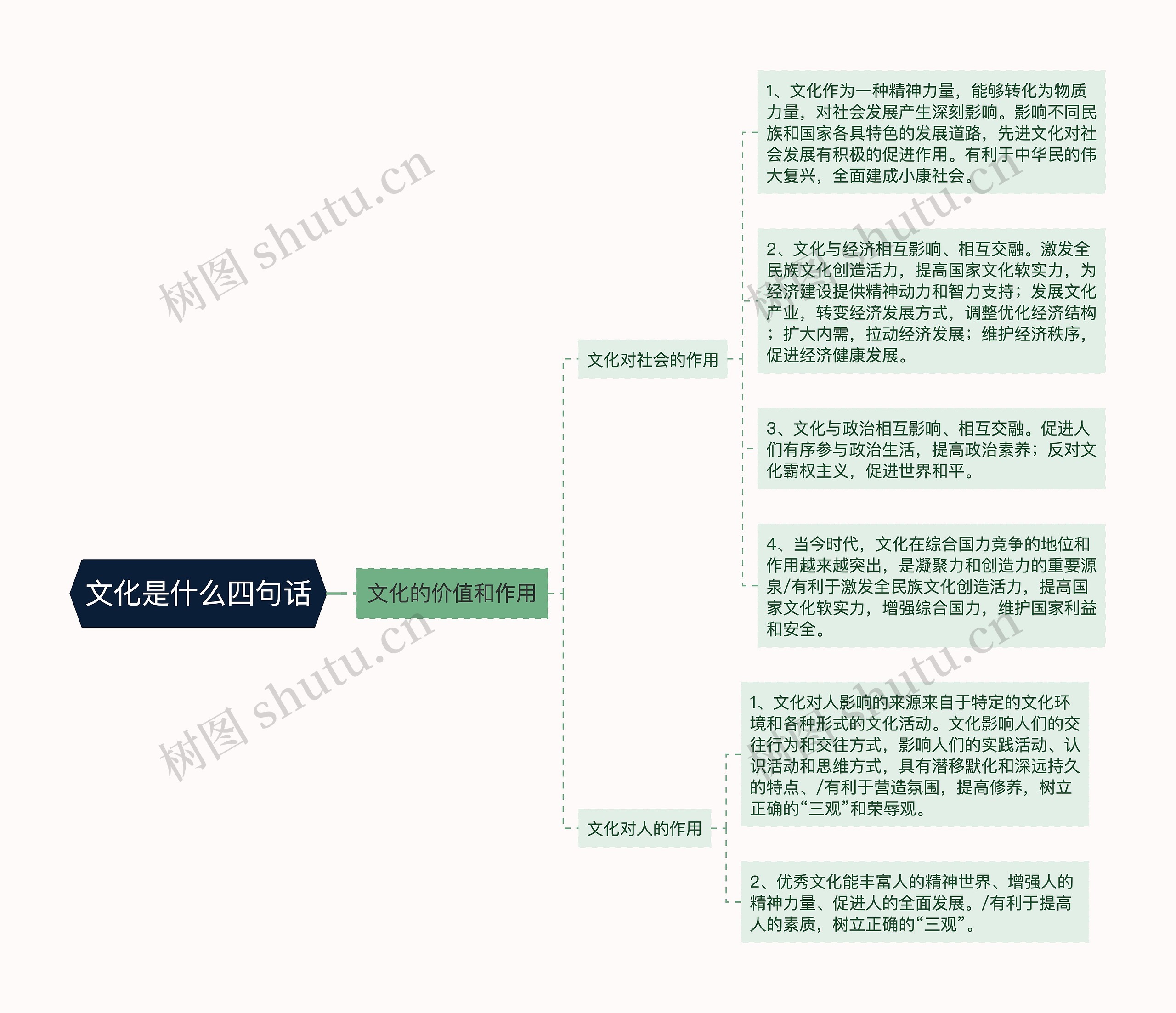 文化是什么四句话