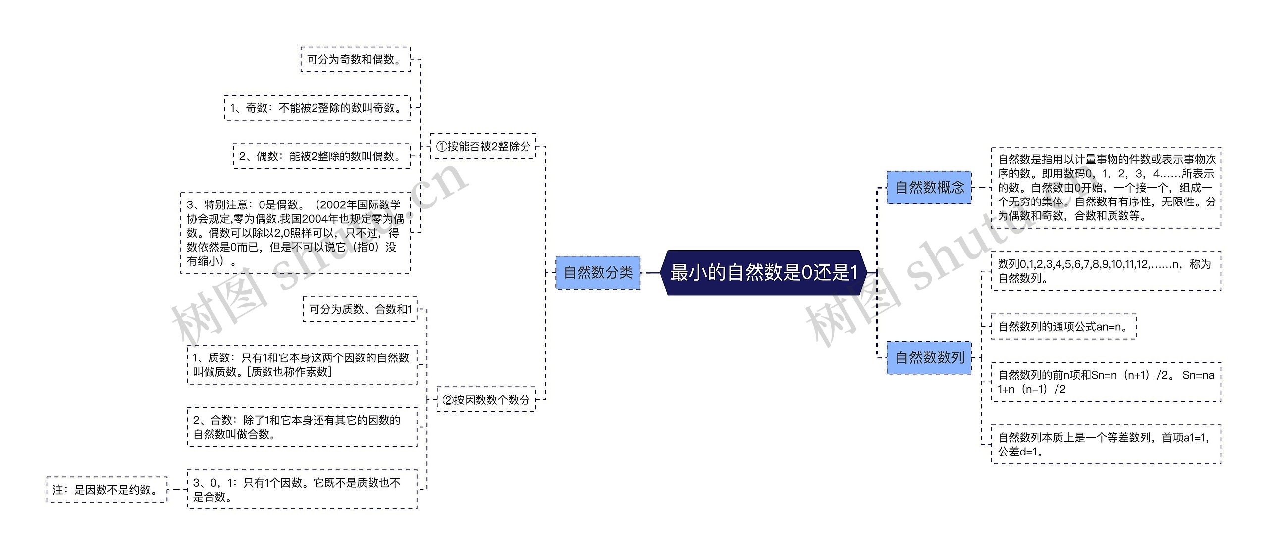 最小的自然数是0还是1思维导图