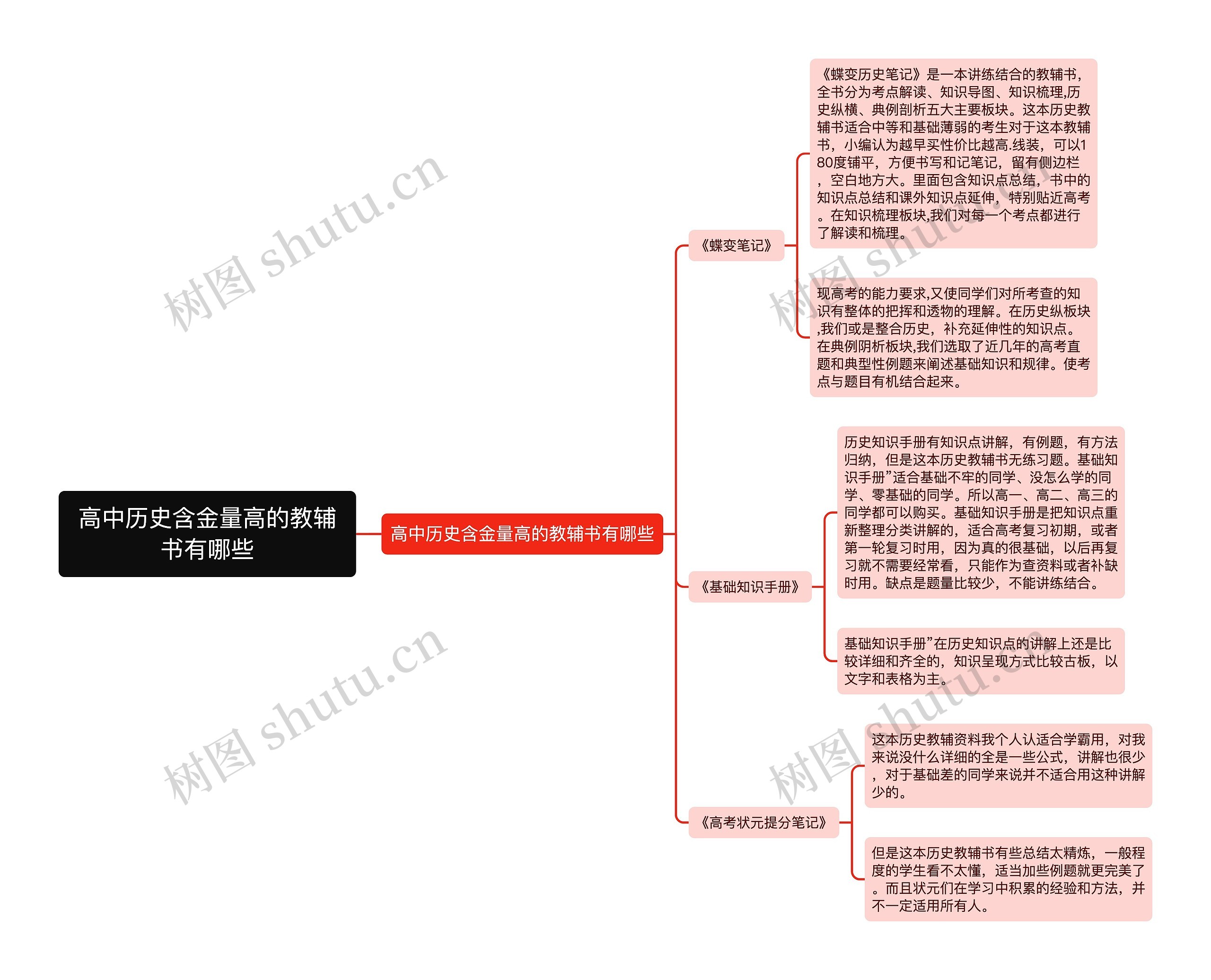 高中历史含金量高的教辅书有哪些思维导图