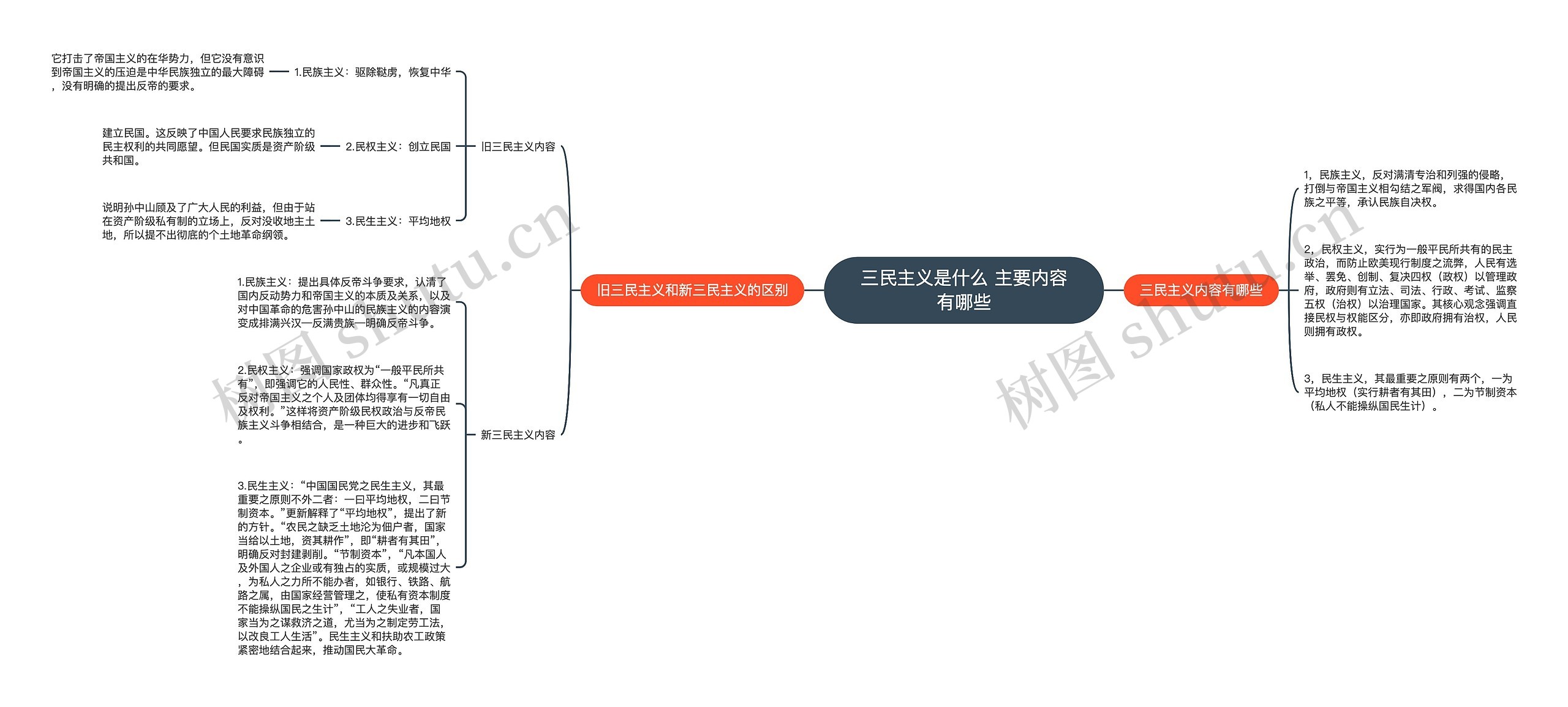 三民主义是什么 主要内容有哪些思维导图