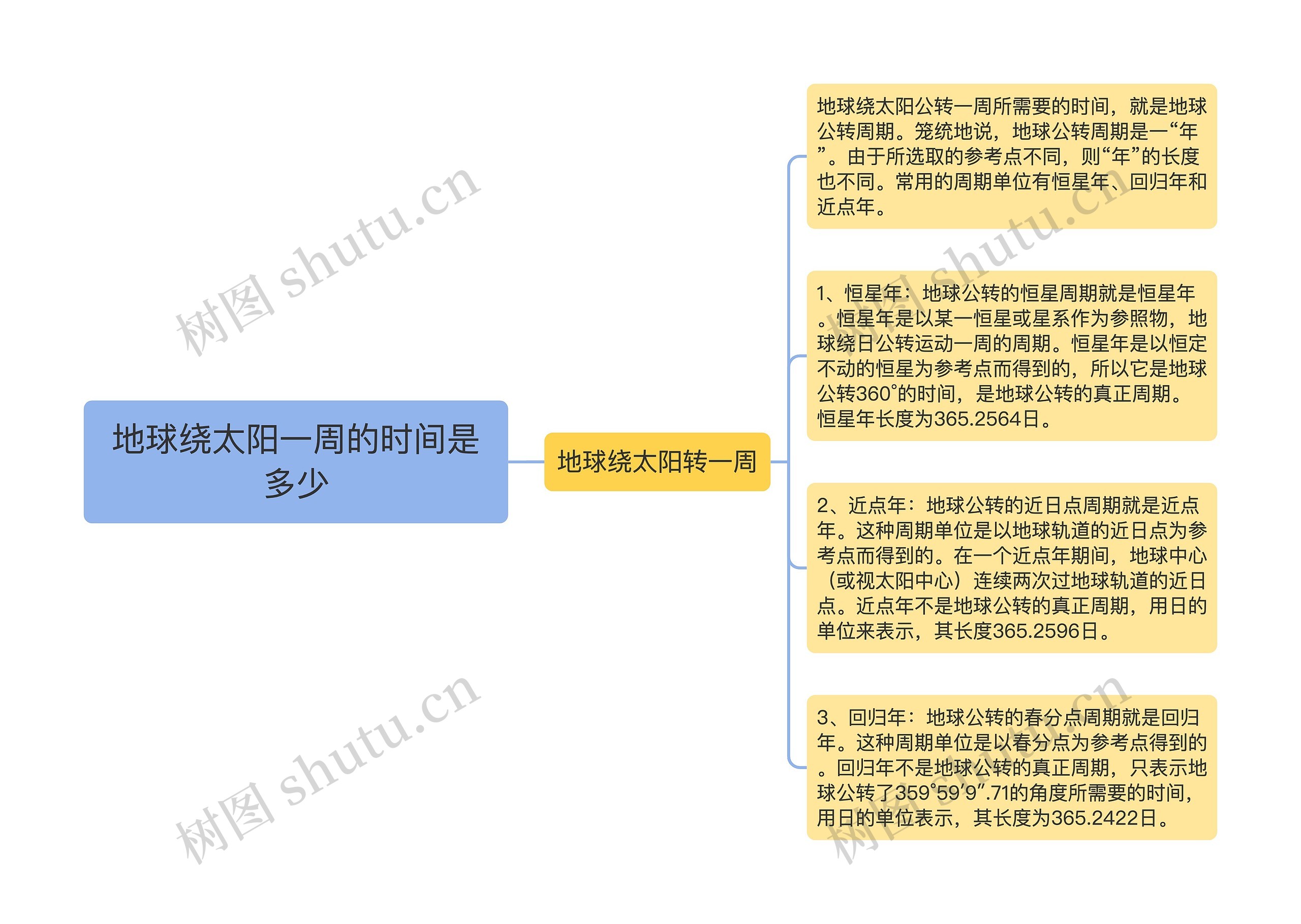 地球绕太阳一周的时间是多少思维导图