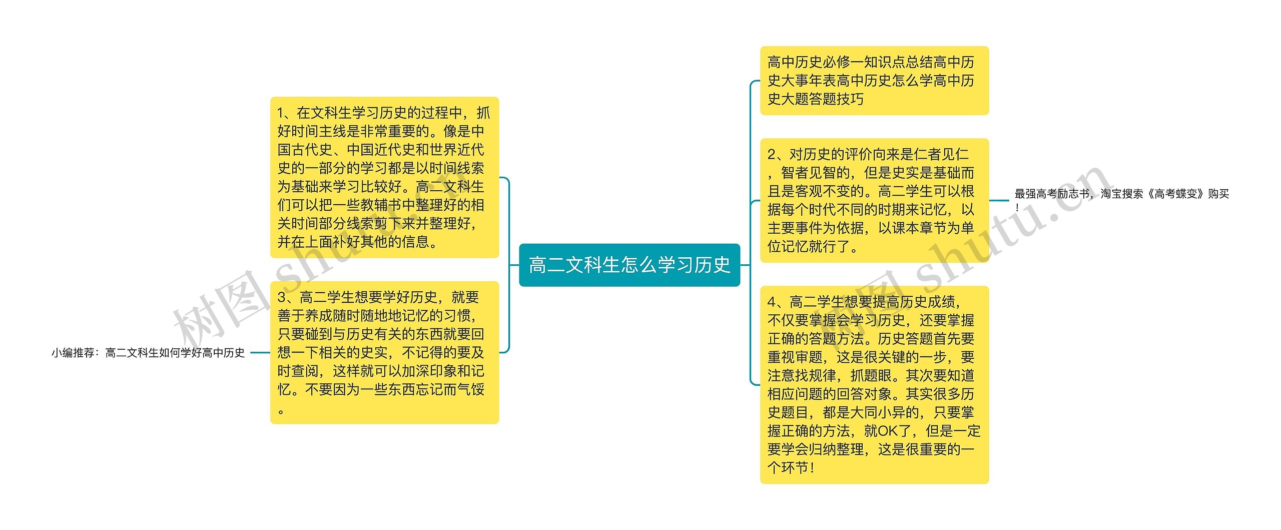 高二文科生怎么学习历史思维导图