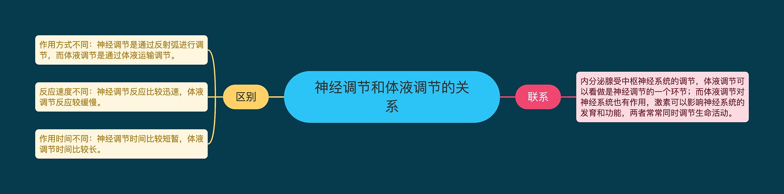 神经调节和体液调节的关系 神经调节和体液调节的关系