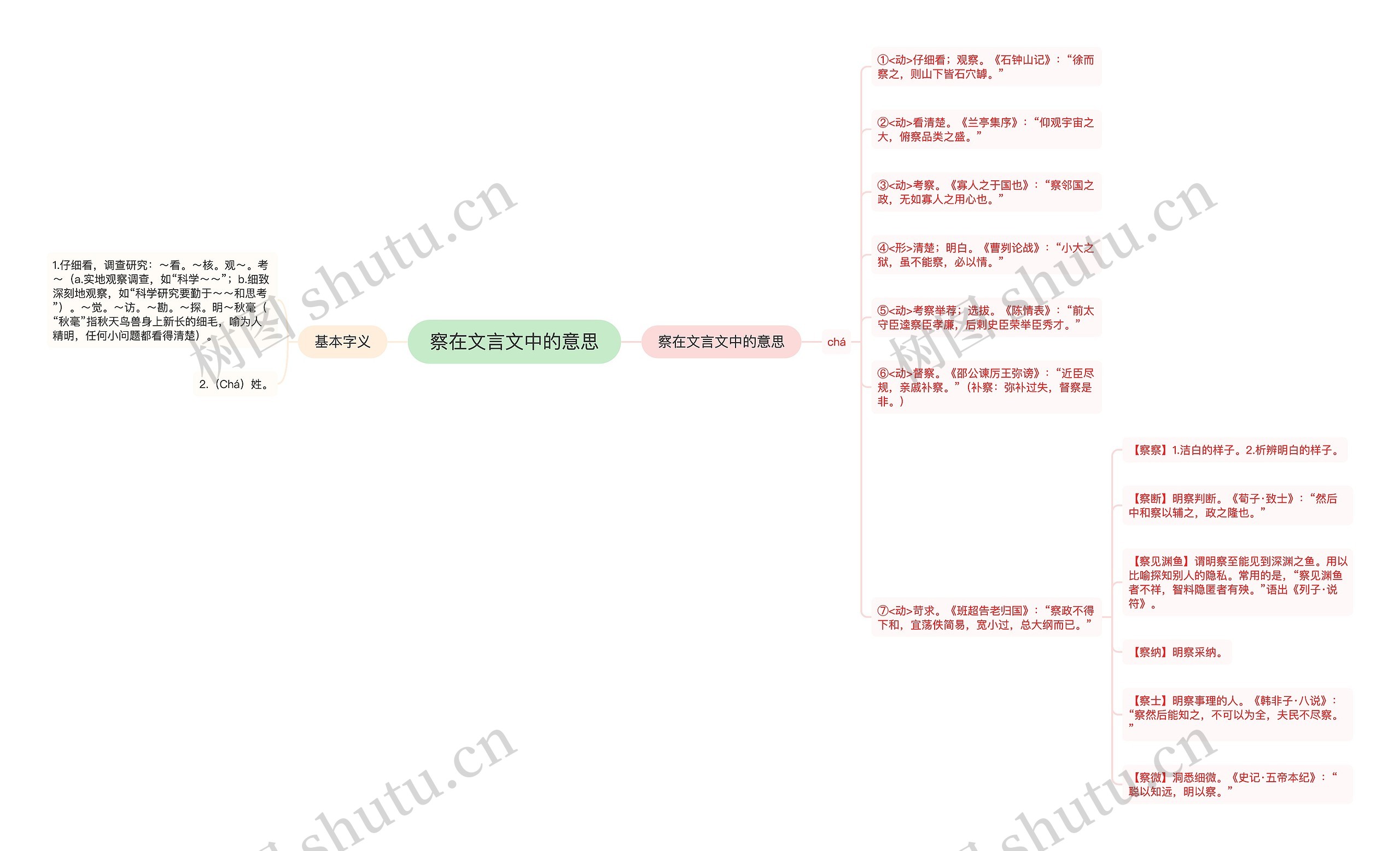 察在文言文中的意思思维导图