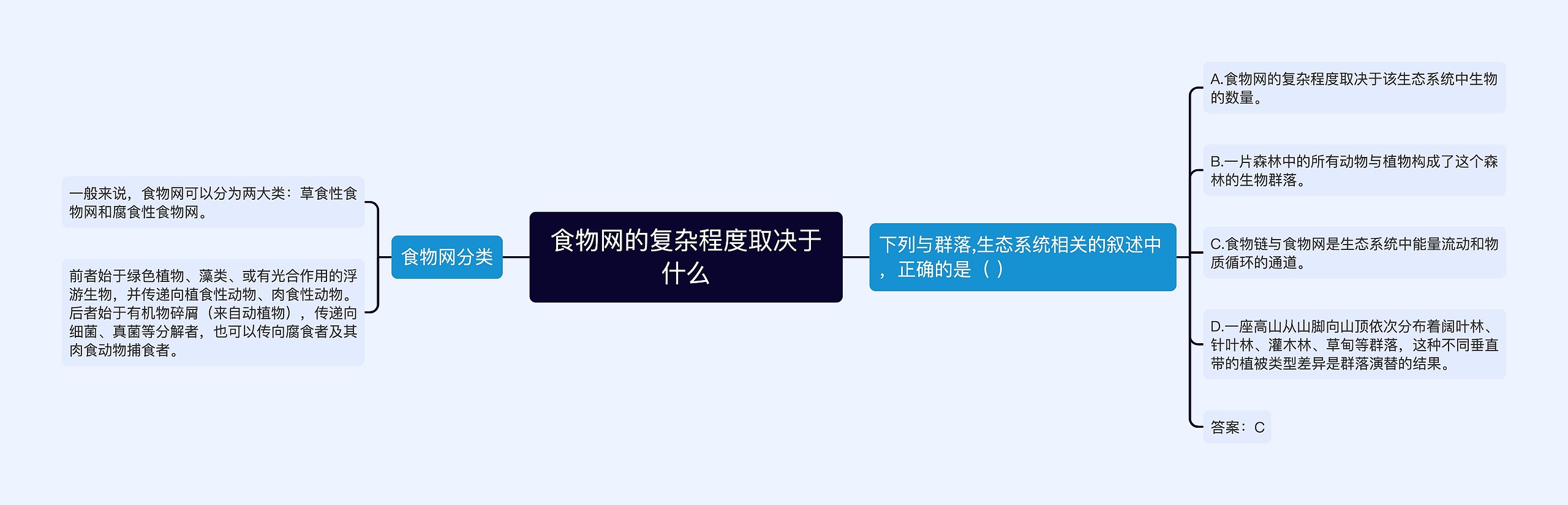 食物网的复杂程度取决于什么