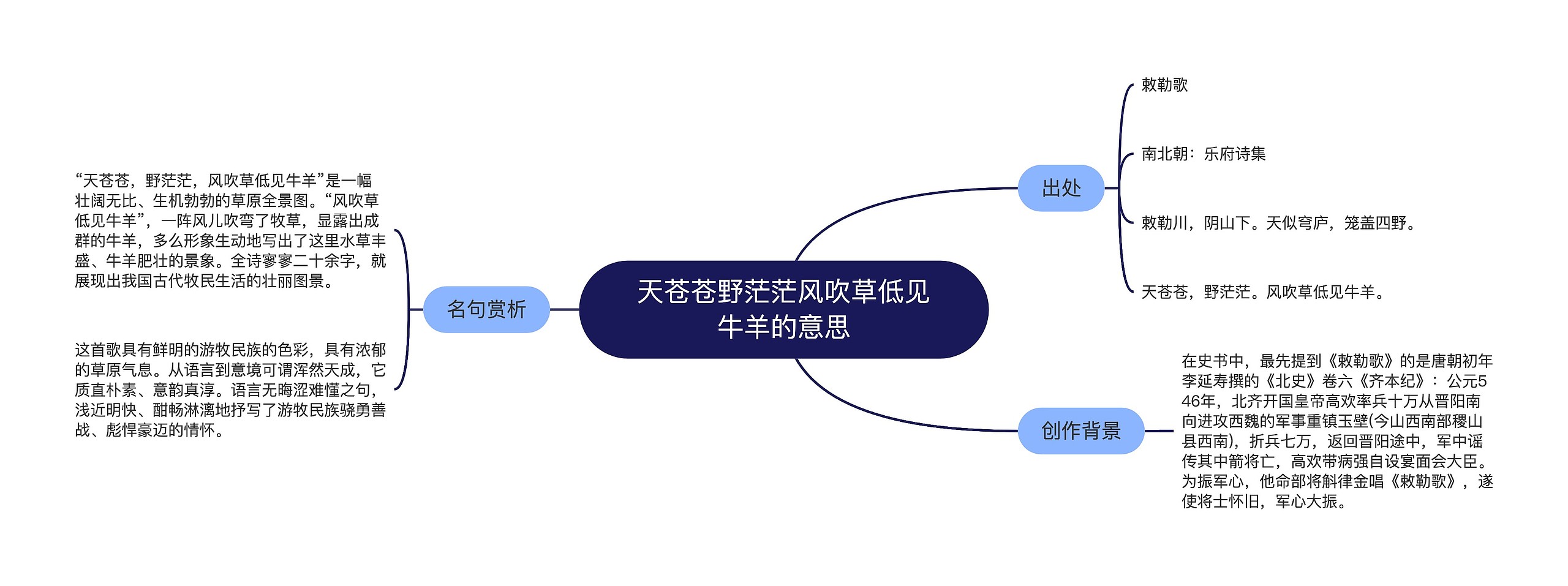 天苍苍野茫茫风吹草低见牛羊的意思思维导图