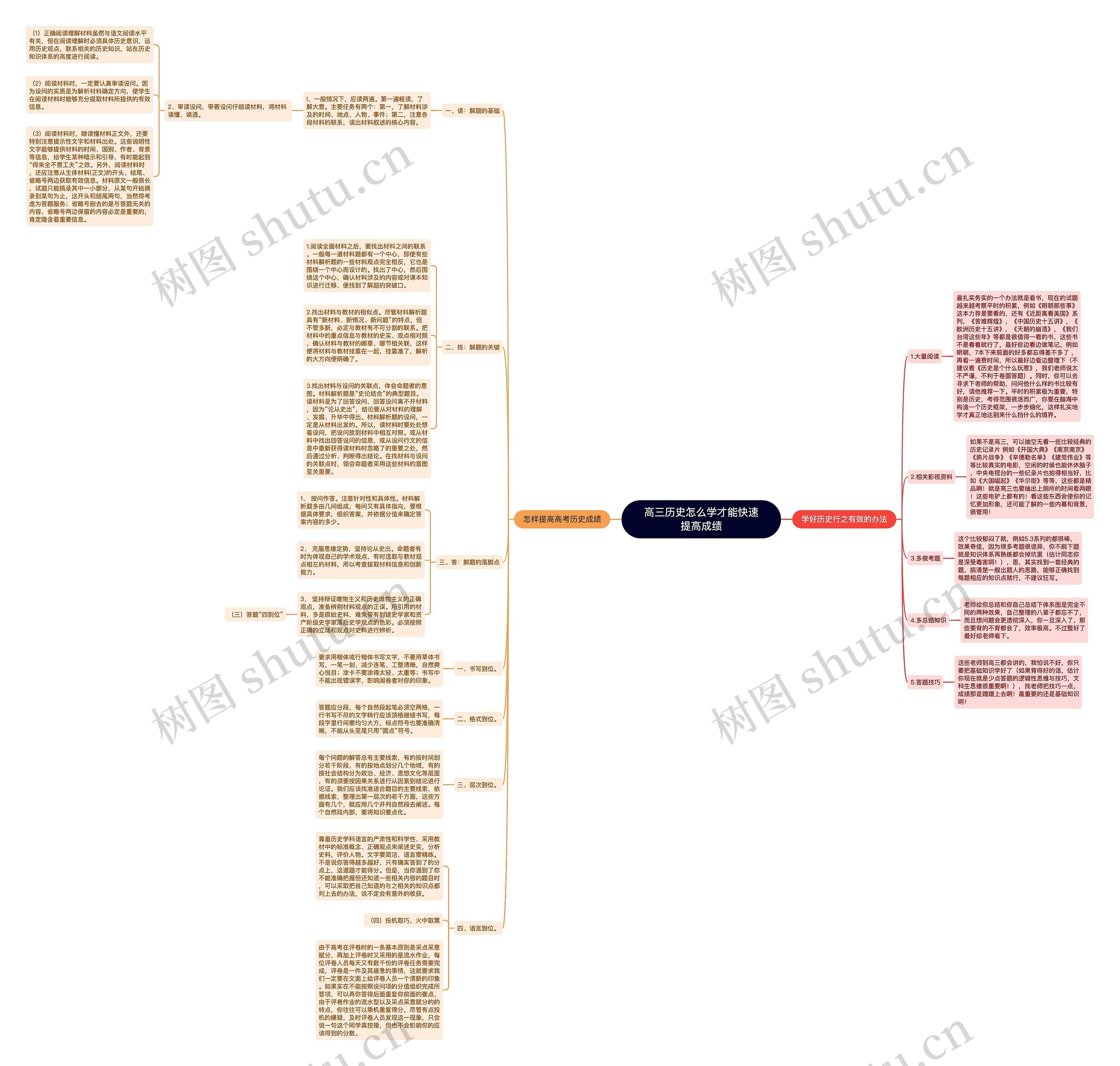 高三历史怎么学才能快速提高成绩思维导图