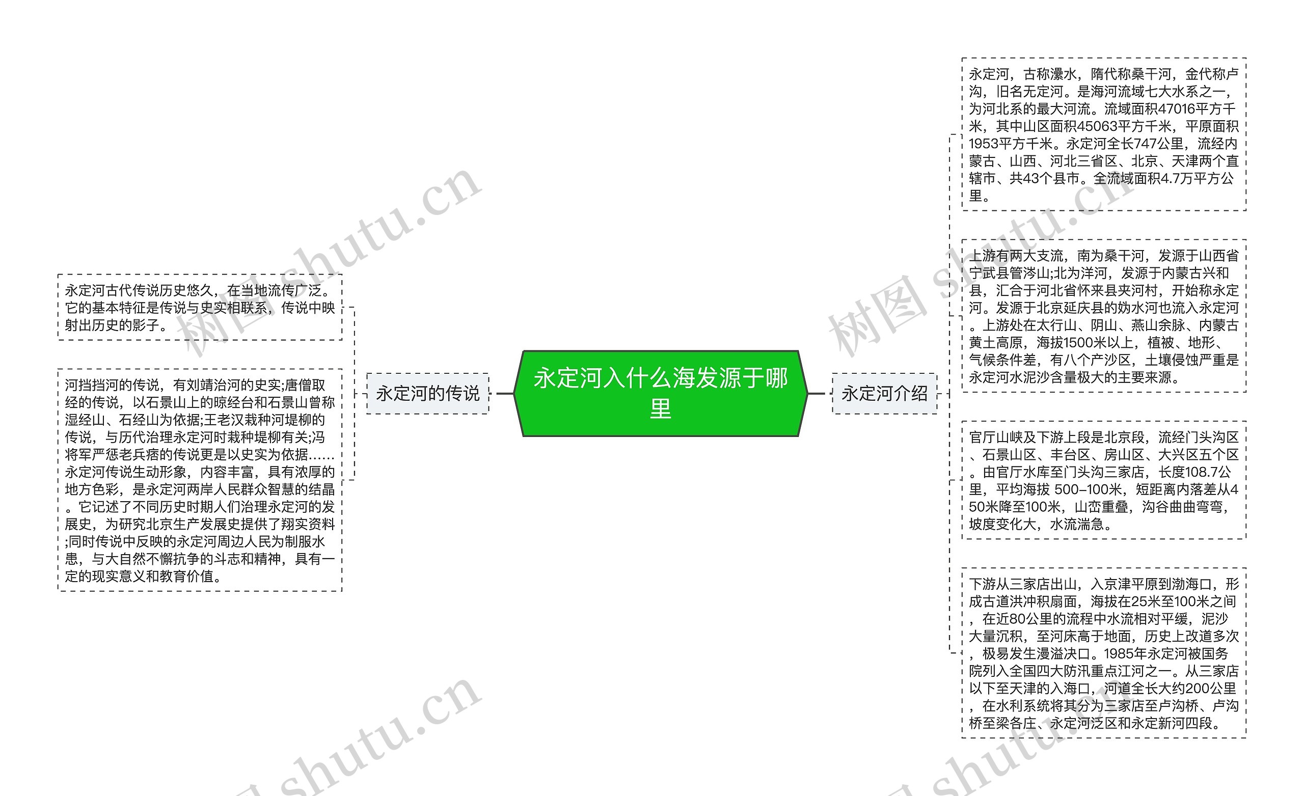 永定河入什么海发源于哪里思维导图