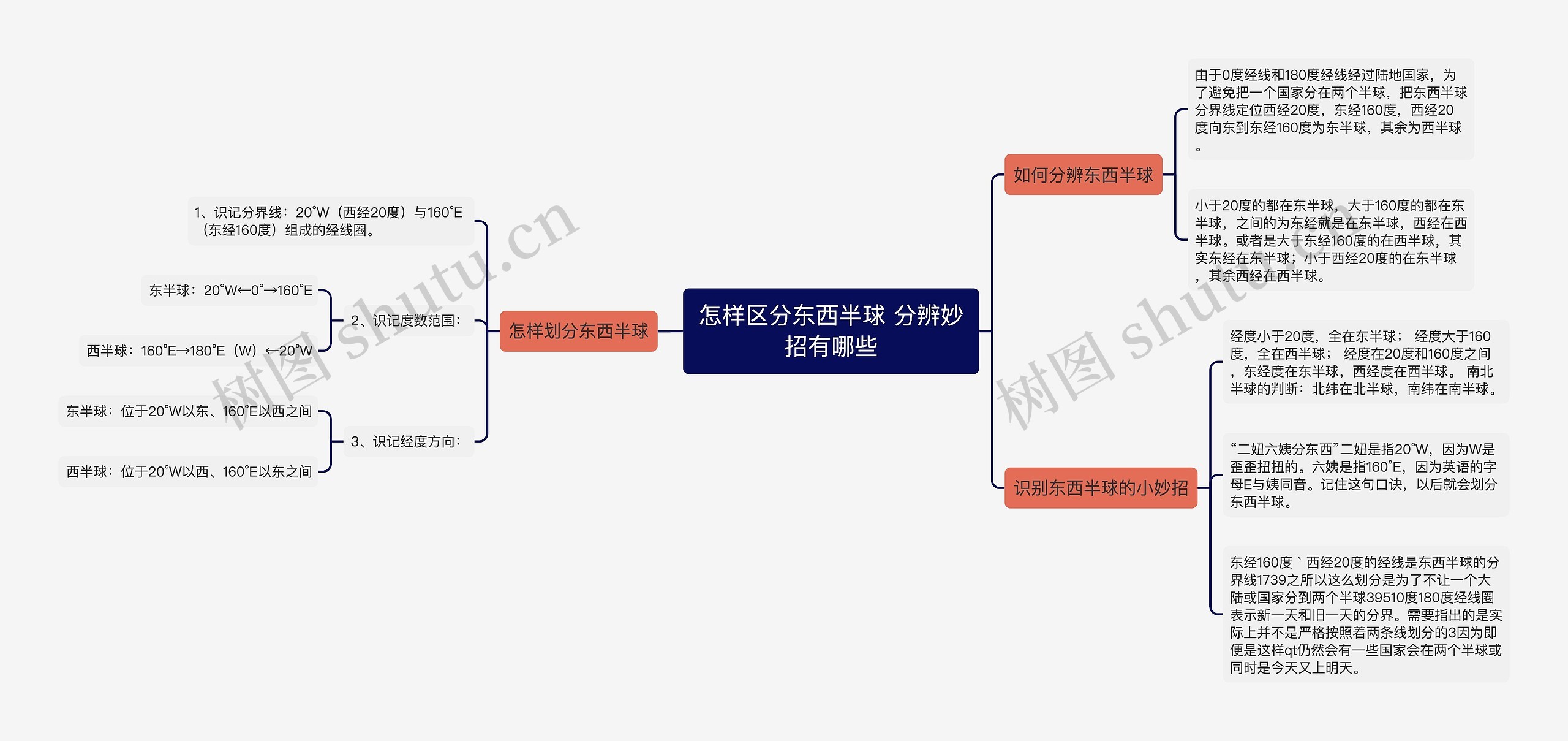 怎样区分东西半球 分辨妙招有哪些思维导图