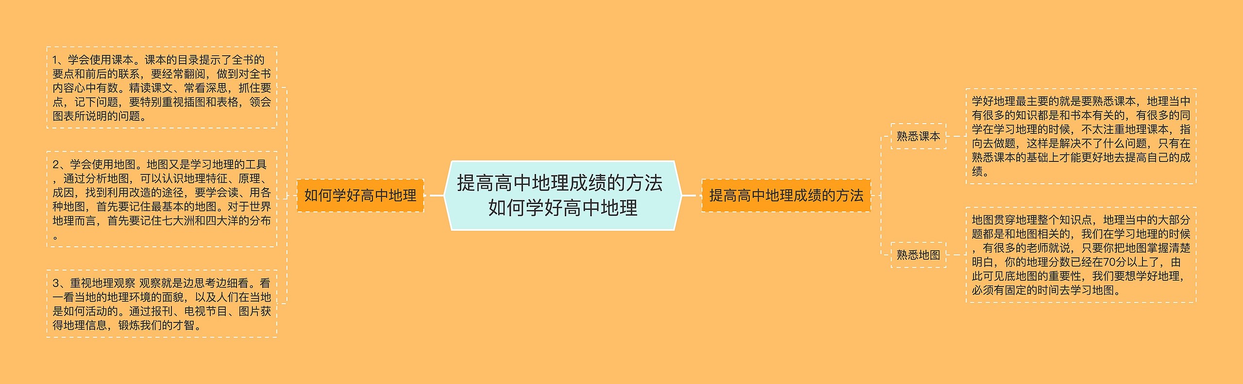 提高高中地理成绩的方法 如何学好高中地理思维导图