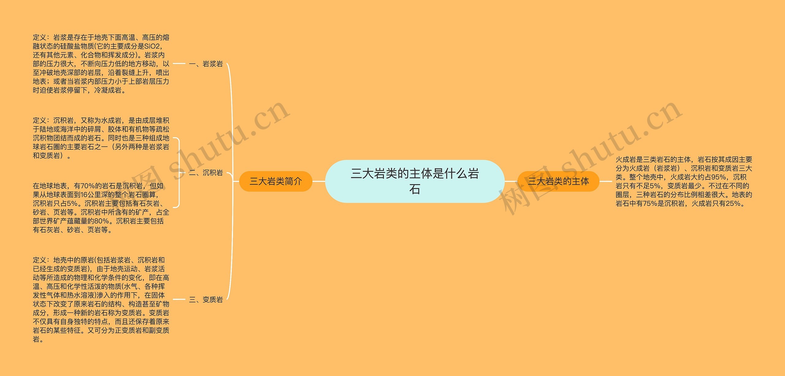 三大岩类的主体是什么岩石思维导图