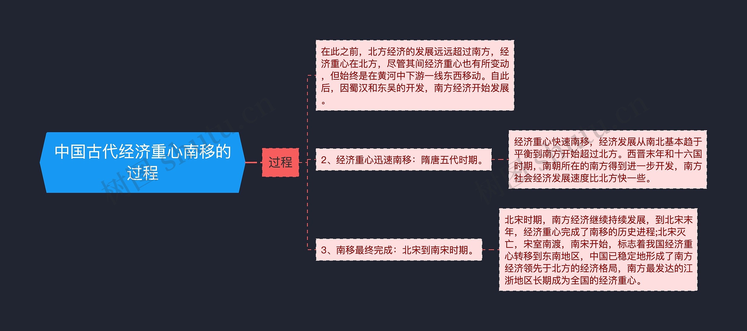 中国古代经济重心南移的过程思维导图