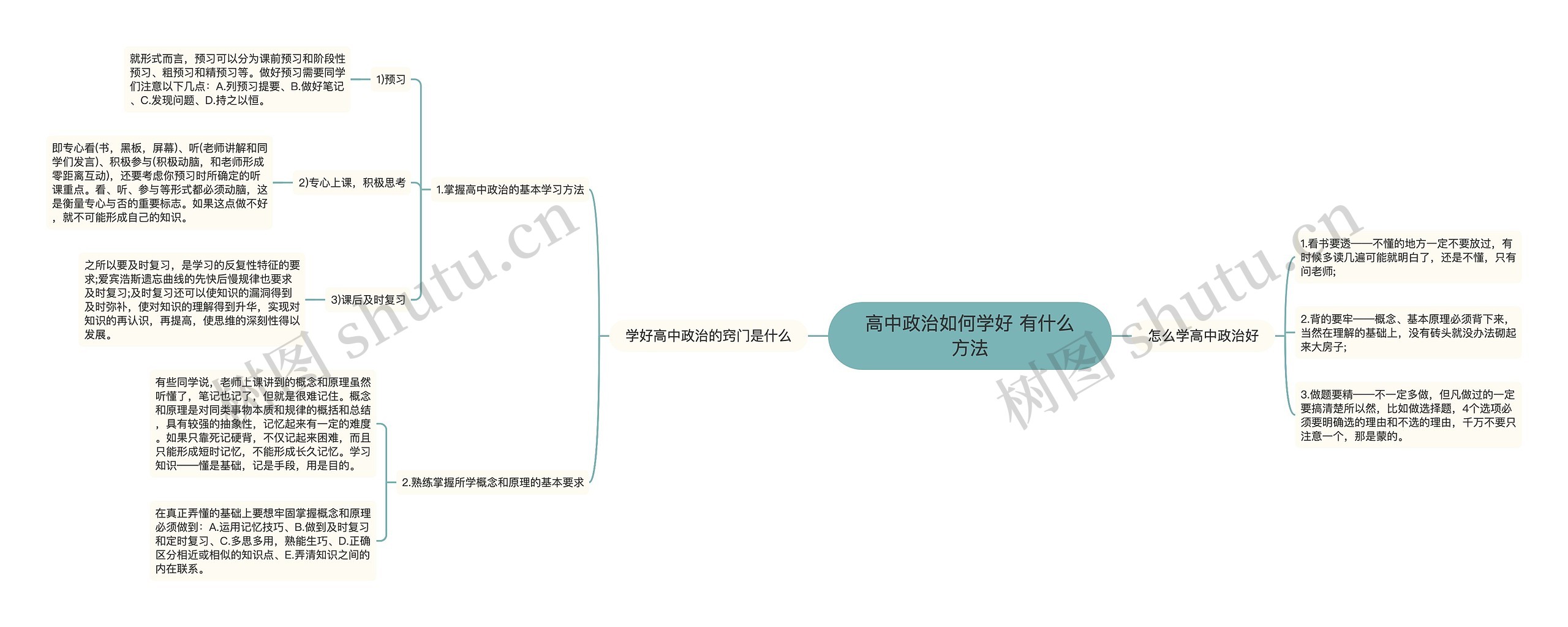 高中政治如何学好 有什么方法思维导图