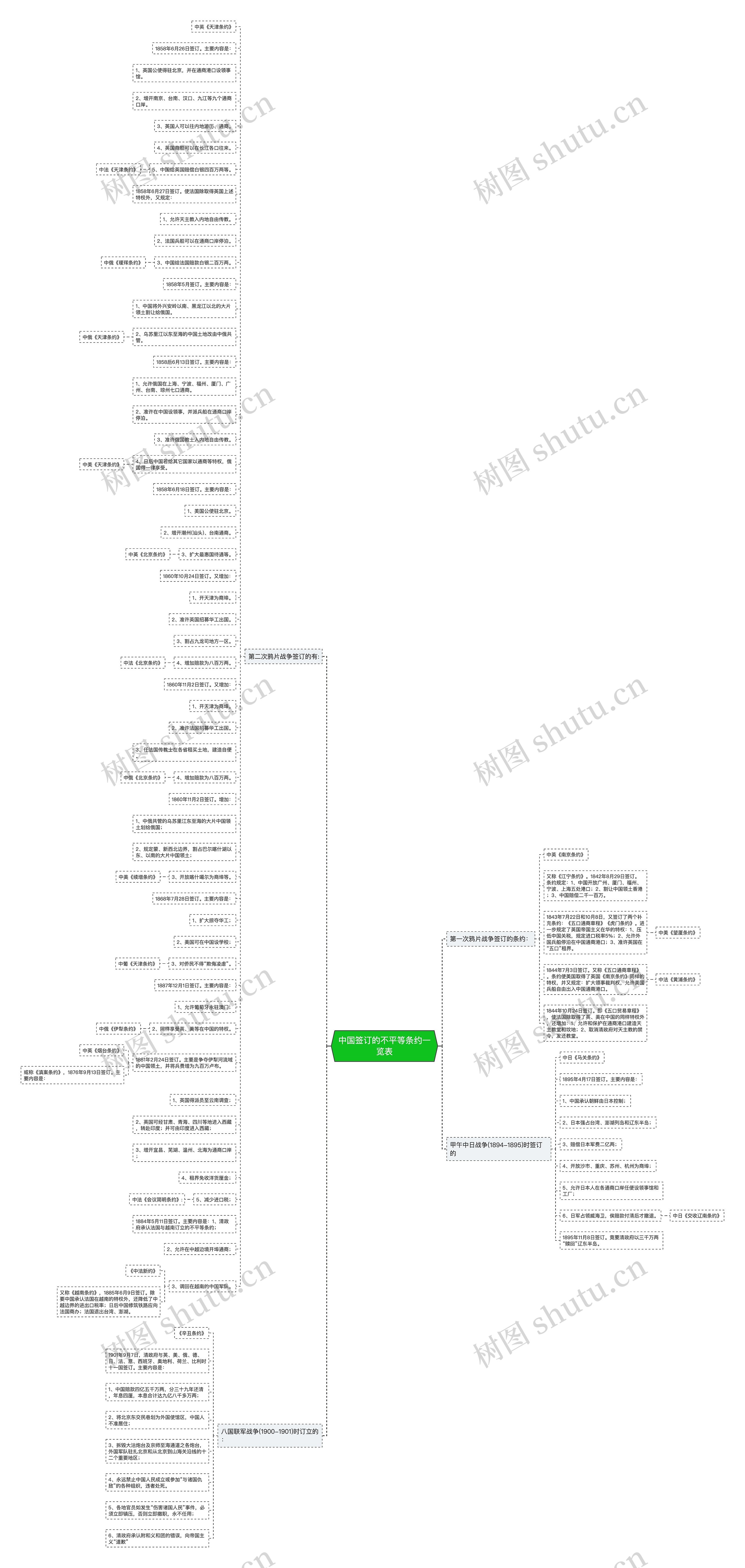 中国签订的不平等条约一览表 中国签订的不平等条约一览表