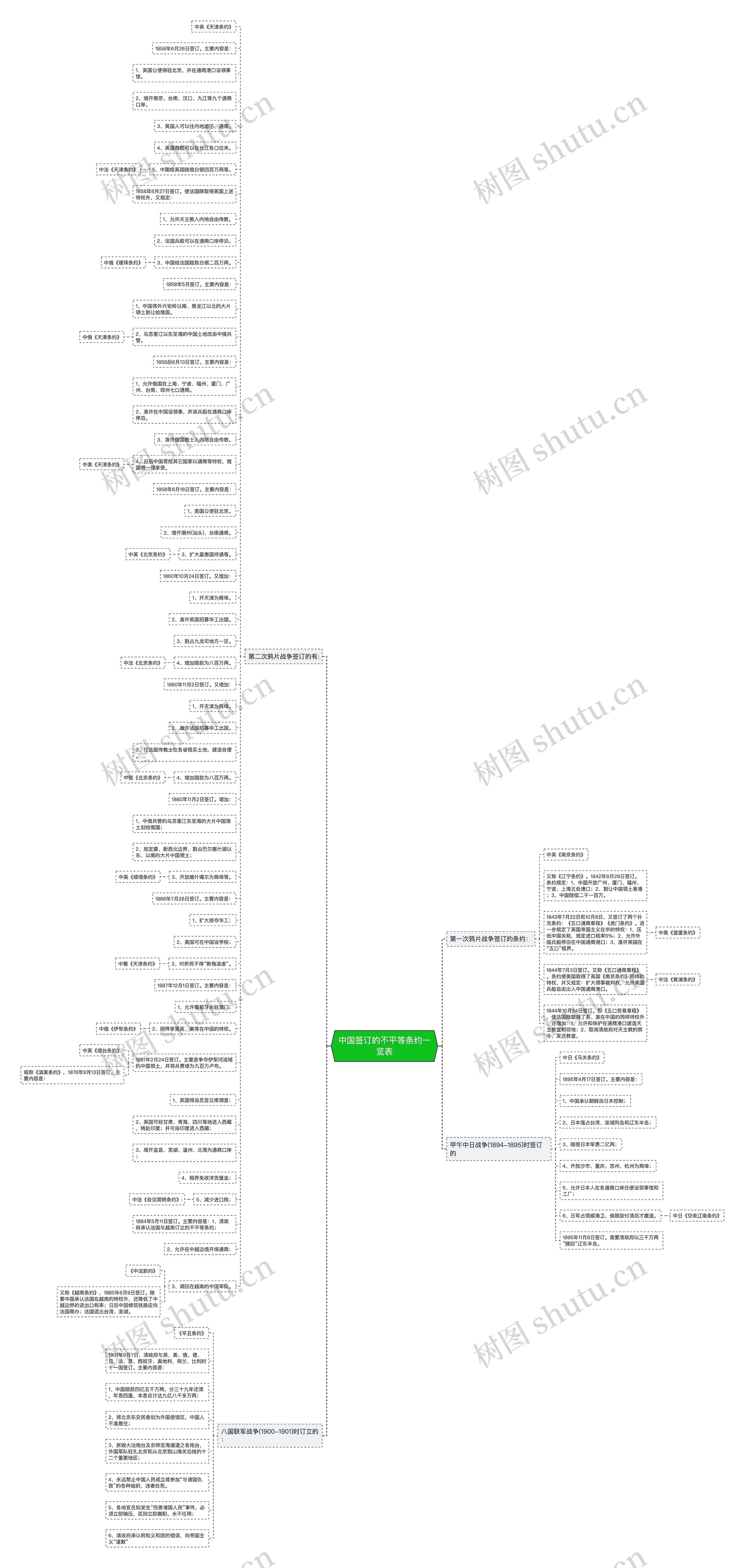 中国签订的不平等条约一览表思维导图