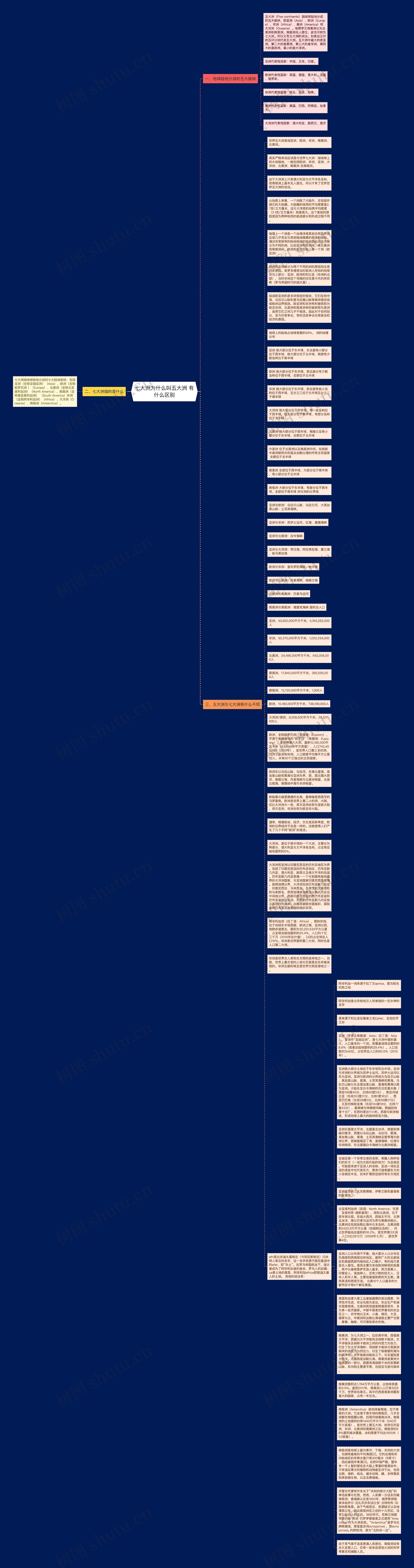 ​七大洲为什么叫五大洲 有什么区别思维导图