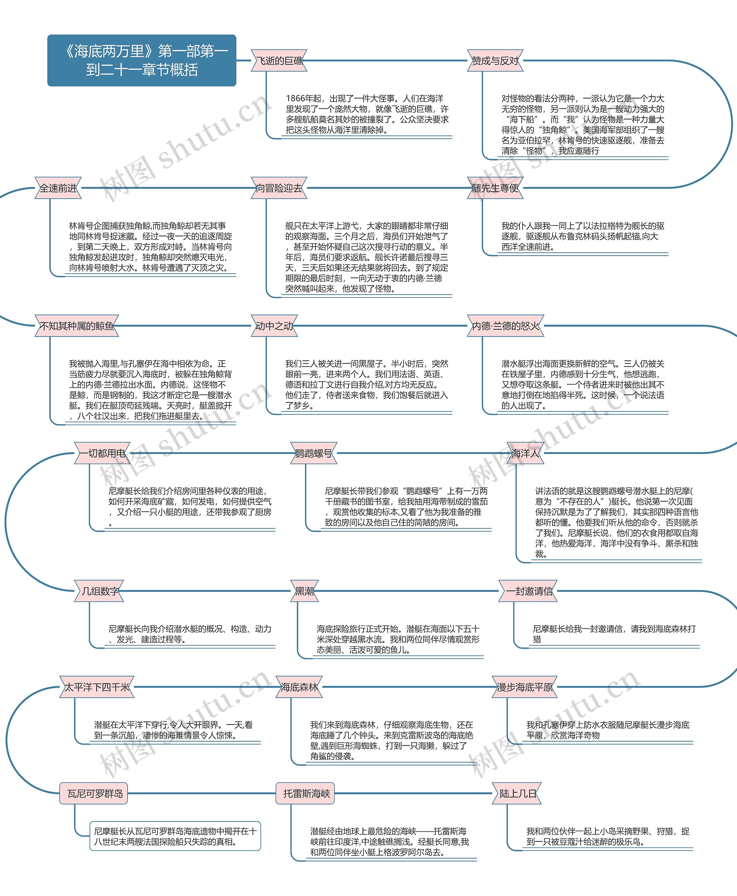 《海底两万里》第一部第一到二十一章节概括思维导图