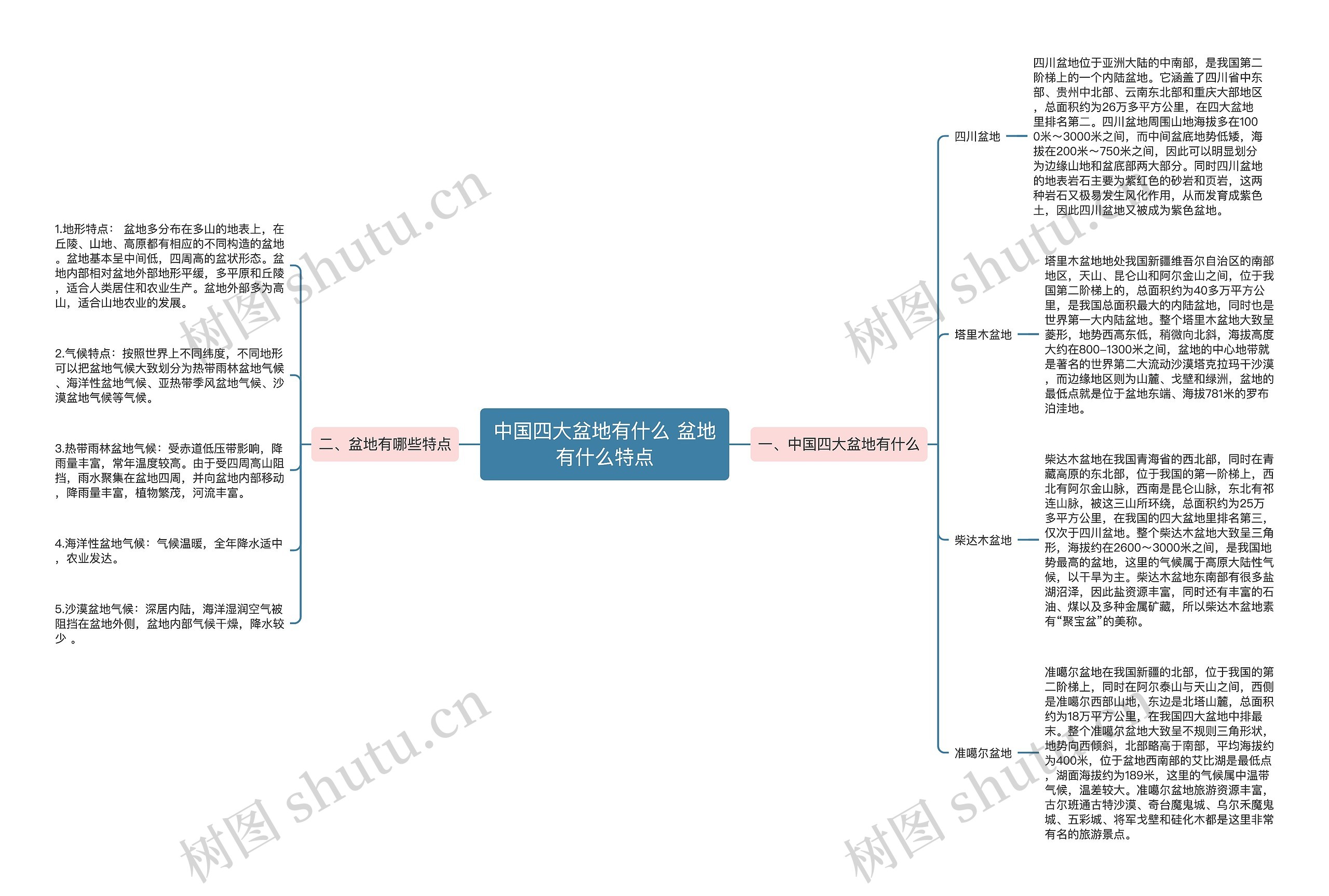 中国四大盆地有什么 盆地有什么特点