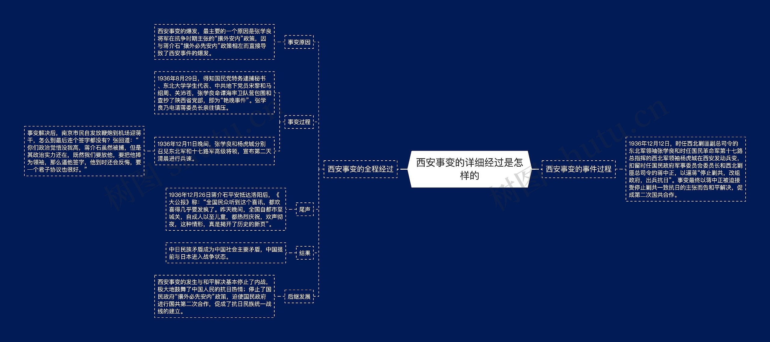 西安事变的详细经过是怎样的思维导图