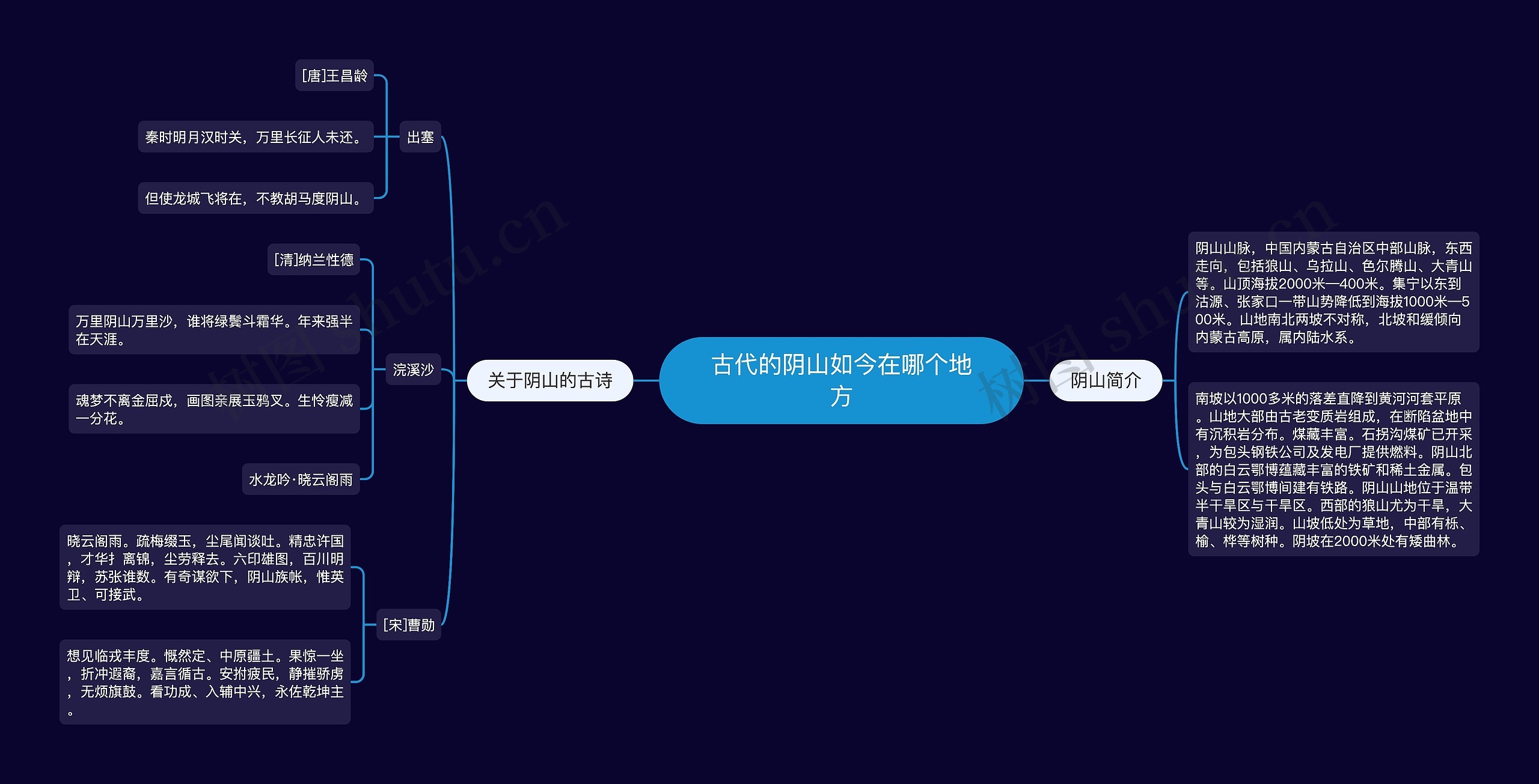 古代的阴山如今在哪个地方思维导图