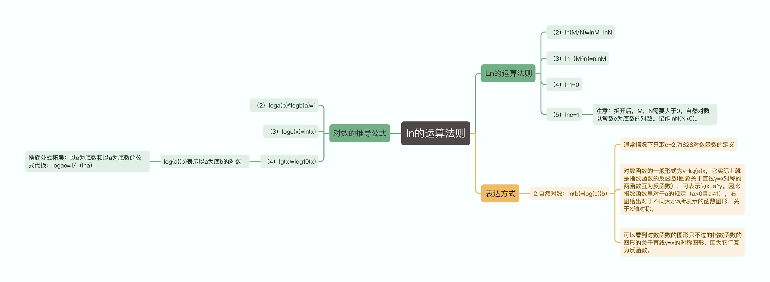 ln的运算法则 ln的运算法则