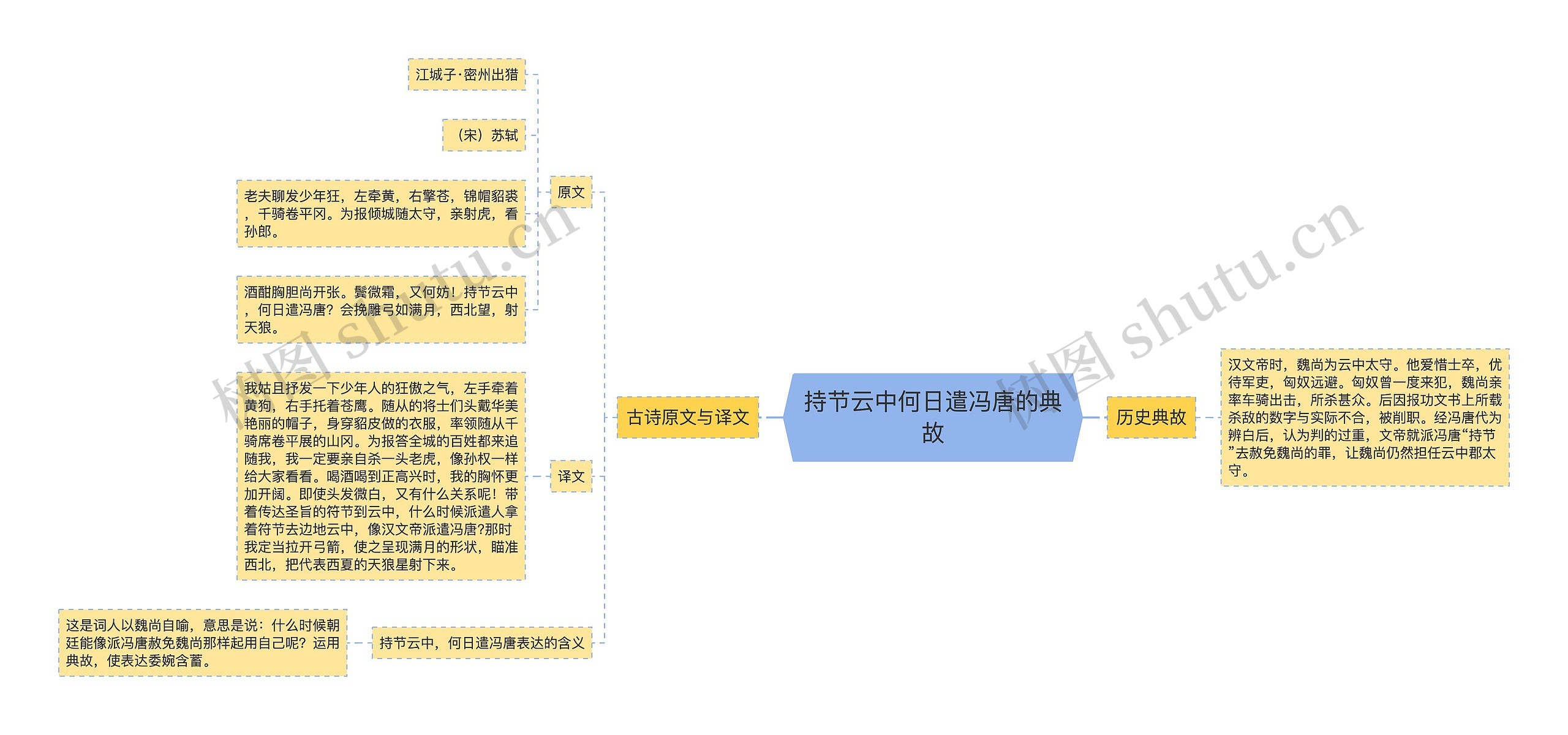 持节云中何日遣冯唐的典故思维导图