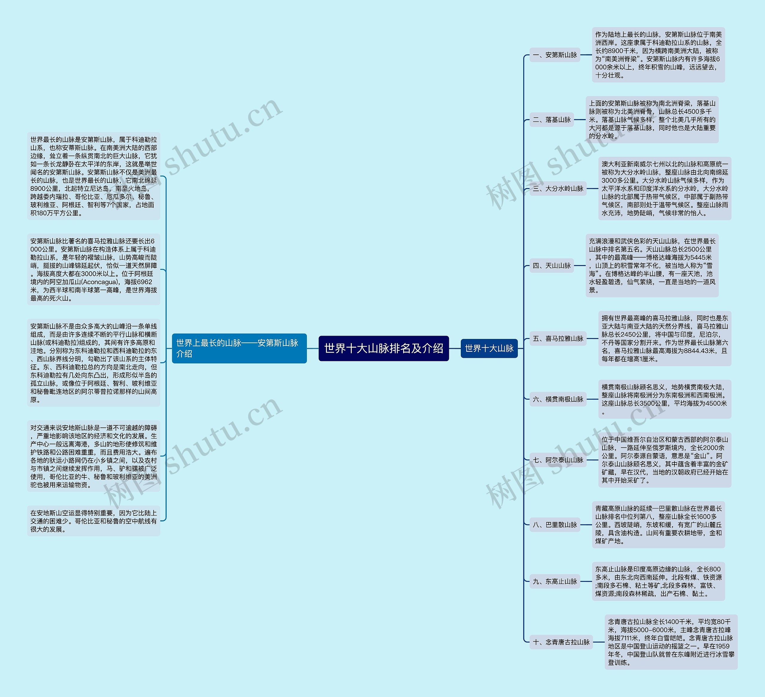 世界十大山脉排名及介绍思维导图
