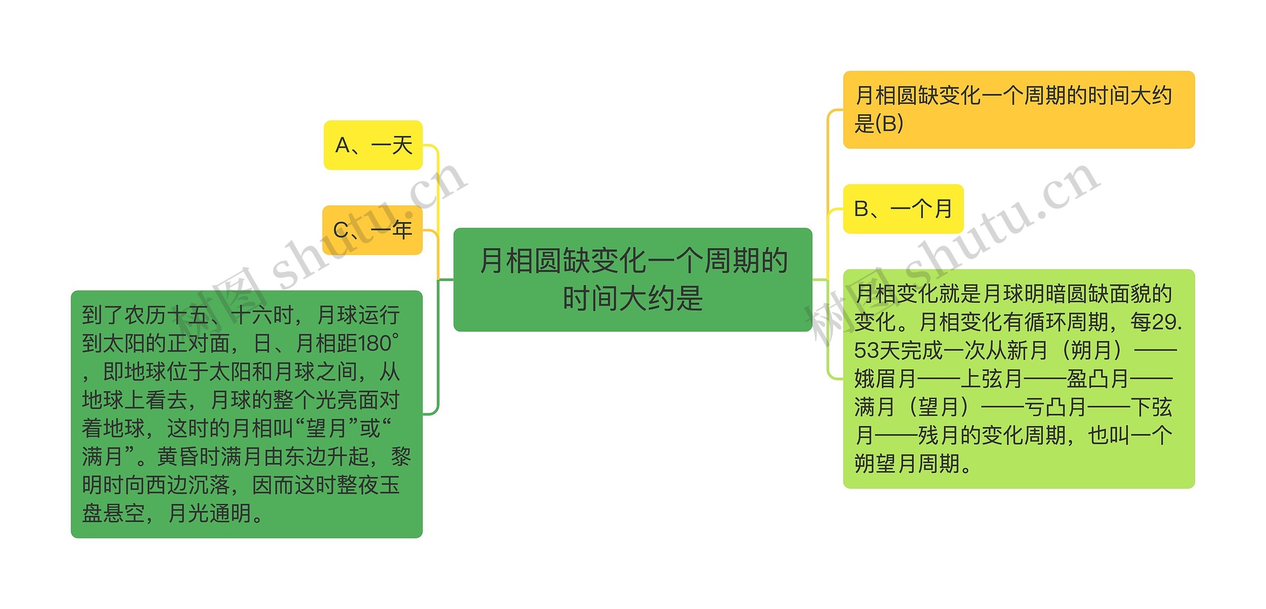 月相圆缺变化一个周期的时间大约是思维导图